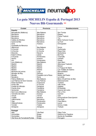 La guía MICHELIN España & Portugal 2013
               Nuevos Bib Gourmands =
             Ciudad                      Provincia                  Establecimiento
España
Banyalbufar (Mallorca)           Illes Balears           Son Tomás
Barcelona                        Barcelona               Etapes
Barcelona                        Barcelona               Freixa Tradició
Barcelona                        Barcelona               Toc
Caldes de Montbui                Barcelona               Mirko Carturan Cuiner
Canet de Mar                     Barcelona               La Font
Chía                             Huesca                  Chongastán
Ciutadella de Menorca
(Menorca)                        Illes Balears           Smoix
A Coruña                         A Coruña                Carbonada
A Coruña                         A Coruña                Playa Club
Elizondo                         Navarra                 Santxotena
Esterri d’Àneu                   Lleida                  Els Puis
A Guarda                         Pontevedra              Trasmallo
Hecho                            Huesca                  Canteré
Hío                              Pontevedra              Doade
Inca (Mallorca)                  Illes Balears           Joan Marc
Madrid                           Madrid                  Alboroque Tradición
Madrid                           Madrid                  Bolívar
Madrid                           Madrid                  La Fragua de Sebín
Madrid                           Madrid                  Las Tortillas de Gabino
Monforte de Lemos                Lugo                    Manuel Bistró
Morales de Rey                   Zamora                  Brigecio
Morella                          Castellón de la Plana   Mesón del Pastor
Navaleno                         Soria                   La Lobita
Palma (Mallorca)                 Illes Balears           Béns d’Avall Club de Mar
Las Palmas de Gran Canaria       Las Palmas              Deliciosamarta
Pasai Donibane                   Guipúzcoa               Txulotxo
Ponte Ulla                       A Coruña                Villa Verde
Puebla de Alfindén               Zaragoza                Galatea
Puente Arce                      Cantabria               El Redoble
Santander                        Cantabria               Casona del Judío
Sant Lluís (Menorca)             Illes Balears           Pan y Vino
Tamarite de Litera               Huesca                  Carmen
Teruel                           Teruel                  Yain
Tudela                           Navarra                 Pichorradicas-Casa Ignacio
Vallromanes                      Barcelona               Can Poal
Vigo                             Pontevedra              Casa Marco
Vilaboa/Cobres                   Pontevedra              Laurel
Yuncler                          Toledo                  Come y Calla
Zaragoza                         Zaragoza                Txalupa

Portugal
Alijó                            Vila Real               Cêpa Torta
Guimarães                        Braga                   Histórico by Papaboa
Guimarães                        Braga                   Quinta de Castelães
Vila Nova de Famalicão/Portela   Braga                   Ferrugem



                                                                                      17
 