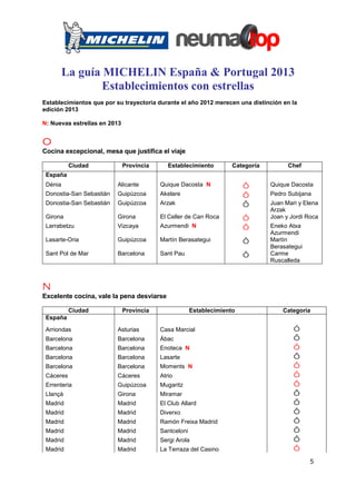 La guía MICHELIN España & Portugal 2013
                 Establecimientos con estrellas
Establecimientos que por su trayectoria durante el año 2012 merecen una distinción en la
edición 2013

N: Nuevas estrellas en 2013


o
Cocina excepcional, mesa que justifica el viaje

           Ciudad             Provincia      Establecimiento         Categoría         Chef
 España
 Dénia                    Alicante        Quique Dacosta N               ô       Quique Dacosta
 Donostia-San Sebastián   Guipúzcoa       Akelare                        õ       Pedro Subijana
 Donostia-San Sebastián   Guipúzcoa       Arzak                          ô       Juan Mari y Elena
                                                                                 Arzak
 Girona                   Girona          El Celler de Can Roca          õ       Joan y Jordi Roca
 Larrabetzu               Vizcaya         Azurmendi N                    õ       Eneko Atxa
                                                                                 Azurmendi
 Lasarte-Oria             Guipúzcoa       Martín Berasategui             õ       Martín
                                                                                 Berasategui
 Sant Pol de Mar          Barcelona       Sant Pau                       õ       Carme
                                                                                 Ruscalleda



n
Excelente cocina, vale la pena desviarse

           Ciudad             Provincia                Establecimiento               Categoría
 España

 Arriondas                Asturias        Casa Marcial                                   ó
 Barcelona                Barcelona       Àbac                                           õ
 Barcelona                Barcelona       Enoteca N                                      õ
 Barcelona                Barcelona       Lasarte                                        õ
 Barcelona                Barcelona       Moments N                                      õ
 Cáceres                  Cáceres         Atrio                                          õ
 Errenteria               Guipúzcoa       Mugaritz                                       õ
 Llançà                   Girona          Miramar                                        ô
 Madrid                   Madrid          El Club Allard                                 õ
 Madrid                   Madrid          Diverxo                                        ô
 Madrid                   Madrid          Ramón Freixa Madrid                            õ
 Madrid                   Madrid          Santceloni                                     õ
 Madrid                   Madrid          Sergi Arola                                    ô
 Madrid                   Madrid          La Terraza del Casino                          õ
                                                                                               5
 