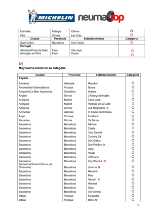 Marbella                   Málaga        Calima                                      õ
 Olot                       Girona        Les Cols                                    ô
            Ciudad           Provincia                Establecimiento              Categoría
 Sant Celoni                Barcelona     Can Fabes                                   õ
 Portugal
 Albufeira/Praia da Galé    Faro          Vila Joya                                    õ
 Armação de Pêra            Faro          Ocean
                                                                                       õ

m
Muy buena cocina en su categoría

               Ciudad                    Provincia               Establecimiento   Categoría
España

Almansa                              Albacete           Maralba                        ó
Amorebieta-Etxano/Boroa              Vizcaya            Boroa                          ó
Ampuero/La Bien Aparecida            Cantabria          Solana                         ó
Anglès                               Girona             L'Aliança d'Anglès             ó
Aranjuez                             Madrid             Casa José                      ô
Aranjuez                             Madrid             Rodrigo de la Calle            ó
Arbúcies                             Girona             Les Magnòlies N                ó
Arriondas                            Asturias           El Corral del Indianu          ó
Axpe                                 Vizcaya            Etxebarri                      ó
Banyoles                             Girona             Ca l'Arpa                      ô
Barcelona                            Barcelona          Alkimia                        ó
Barcelona                            Barcelona          Caelis                         õ
Barcelona                            Barcelona          Cinc Sentits                   ó
Barcelona                            Barcelona          Comerç 24                      ó
Barcelona                            Barcelona          Dos Cielos                     ô
Barcelona                            Barcelona          Dos Palillos N                 ò
Barcelona                            Barcelona          Gaig                           õ
Barcelona                            Barcelona          Hisop                          ó
Barcelona                            Barcelona          Hofmann                        ô
Barcelona                            Barcelona          Koy Shunka N                   ó
Barcelona/Santa Coloma de
Gramenet                             Barcelona          Lluerna N                      ó
Barcelona                            Barcelona          Manairó                        ó
Barcelona                            Barcelona          Moo                            ó
Barcelona                            Barcelona          Nectari N                      ó
Barcelona                            Barcelona          Neichel                        õ
Barcelona                            Barcelona          Saüc                           ô
Barcelona                            Barcelona          Via Veneto                     õ
Bilbao                               Vizcaya            Etxanobe                       ô
Bilbao                               Vizcaya            Mina N                         ó
                                                                                           6
 