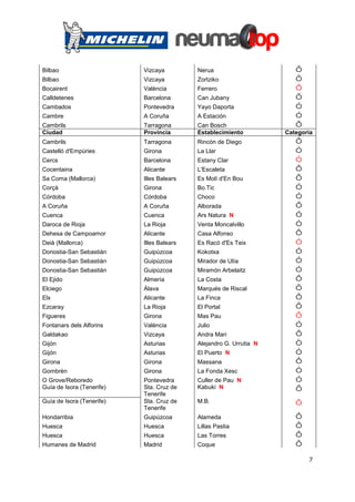 Bilbao                     Vizcaya         Nerua                       ô
Bilbao                     Vizcaya         Zortziko                    õ
Bocairent                  València        Ferrero                     ô
Calldetenes                Barcelona       Can Jubany                  õ
Cambados                   Pontevedra      Yayo Daporta                ó
Cambre                     A Coruña        A Estación                  ó
Cambrils                   Tarragona       Can Bosch                   ô
Ciudad                     Provincia       Establecimiento          Categoría
Cambrils                   Tarragona       Rincón de Diego             ô
Castelló d'Empúries        Girona          La Llar                     ó
Cercs                      Barcelona       Estany Clar                 ó
Cocentaina                 Alicante        L'Escaleta                  ô
Sa Coma (Mallorca)         Illes Balears   Es Molí d'En Bou            ô
Corçà                      Girona          Bo.Tic                      ó
Córdoba                    Córdoba         Choco                       ó
A Coruña                   A Coruña        Alborada                    ô
Cuenca                     Cuenca          Ars Natura N                ó
Daroca de Rioja            La Rioja        Venta Moncalvillo           ó
Dehesa de Campoamor        Alicante        Casa Alfonso                ô
Deià (Mallorca)            Illes Balears   Es Racó d'Es Teix           ó
Donostia-San Sebastián     Guipúzcoa       Kokotxa                     ó
Donostia-San Sebastián     Guipúzcoa       Mirador de Ulía             ó
Donostia-San Sebastián     Guipúzcoa       Miramón Arbelaitz           ó
El Ejido                   Almería         La Costa                    ô
Elciego                    Álava           Marqués de Riscal           õ
Elx                        Alicante        La Finca                    ô
Ezcaray                    La Rioja        El Portal                   ô
Figueres                   Girona          Mas Pau                     ô
Fontanars dels Alforins    València        Julio                       ó
Galdakao                   Vizcaya         Andra Mari                  ô
Gijón                      Asturias        Alejandro G. Urrutia N      ò
Gijón                      Asturias        El Puerto N                 ó
Girona                     Girona          Massana                     ô
Gombrèn                    Girona          La Fonda Xesc               ó
O Grove/Reboredo           Pontevedra      Culler de Pau N             ó
Guía de Isora (Tenerife)   Sta. Cruz de    Kabuki N                    ô
                           Tenerife
Guía de Isora (Tenerife)   Sta. Cruz de    M.B.                        õ
                           Tenerife
Hondarribia                Guipúzcoa       Alameda                     ô
Huesca                     Huesca          Lillas Pastia               ô
Huesca                     Huesca          Las Torres                  ô
Humanes de Madrid          Madrid          Coque                       ô
                                                                           7
 