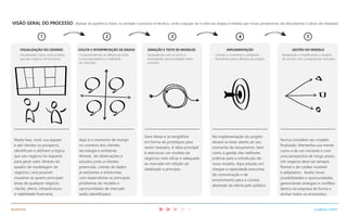 VISÃO GERAL DO PROCESSO (Apesar da aparência linear, na verdade o processo é iterativo, onde a equipe vai e volta nas etapas à medida que novas perspectivas são descobertas e ideias são testadas)
1
VISUALIZAÇÃO DO CENÁRIO
Visualizando como você acredita
que seu negócio irá funcionar
Compreendendo as diferenças entre
a sua expectativa e a realidade
do mercado
Aprendendo com os erros e
enxergando oportunidades antes
invisíveis
Criando o momento e ambiente
favoráveis para a eficácia do projeto
Adaptando e modificando o modelo
de acordo com a resposta do mercado
INCERTEZA
Nesta fase, você, sua equipe
e até clientes ou prospects,
identificam e definem a lógica
que seu negócio ira requerer
para gerar valor. Através do
quadro de modelagem de
negócios, será possível
visualizar as quatro principais
áreas de qualquer negócio:
cliente, oferta, infraestrutura
e viabilidade financeira.
Aqui é o momento de imergir
no universo dos clientes,
tecnologia e ambiente.
Através de observações e
estudos junto a clientes
potenciais, coletas de dados
já existentes e entrevistas
com especialistas os principais
problemas do modelo e
oportunidades de mercado
serão identificados.
Gere ideias e as tangibilize
em forma de protótipos para
serem testados. A ideia principal
é selecionar um modelo de
negócios mais eficaz e adequado
ao mercado em relação ao
idealizado a princípio.
Na implementação do projeto
deverá se estar atento ao seu
momento de lançamento, bem
como à gestão das melhores
práticas para a introdução do
novo modelo. Aqui estarão em
cheque a capacidade executiva,
de comunicação e de
envolvimento para a correta
absorção da oferta pelo público.
Nunca considere seu modelo
finalizado. Mantenha sua mente
como a de um iniciante e com
uma perspectiva de longo prazo.
Um negócio deve ser sempre
flexível e de caráter mutável
e adaptativo. Avalie novas
possibilidades e oportunidades,
gerenciando sinergias e conflitos
dentro da empresa de forma a
alinhar todos os envolvidos.
2
COLETA E INTERPRETAÇÃO DE DADOS
CLAREZA e FOCO
3
GERAÇÃO E TESTE DE MODELOS
4
IMPLEMENTAÇÃO
5
GESTÃO DO MODELO
 