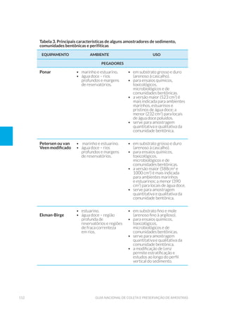 112 Guia Nacional De Coleta E Preservação De Amostras
Tabela 3. Principais características de alguns amostradores de sedimento,
comunidades bentônicas e perifíticas
EQUIPAMENTO AMBIENTE USO
PEGADORES
Ponar •	 marinho e estuarino.
•	 água doce – rios
profundos e margens
de reservatórios.
•	 em substrato grosso e duro
(arenoso à cascalho).
•	 para ensaios químicos,
toxicológicos,
microbiológicos e de
comunidades bentônicas.
•	 a versão maior (523 cm2
) é
mais indicada para ambientes
marinhos, estuarinos e
pristinos de água doce; a
menor (232 cm2
) para locais
de água doce poluídos.
•	 serve para amostragem
quantitativa e qualitativa da
comunidade bentônica.
Petersen ou van
Veen modificado
•	 marinho e estuarino.
•	 água doce – rios
profundos e margens
de reservatórios.
•	 em substrato grosso e duro
(arenoso à cascalho).
•	 para ensaios químicos,
toxicológicos,
microbiológicos e de
comunidades bentônicas.
•	 a versão maior (588cm2
e
1000 cm2
) é mais indicada
para ambientes marinhos
e estuarinos; a menor (390
cm2
) para locais de água doce.
•	 serve para amostragem
quantitativa e qualitativa da
comunidade bentônica.
Ekman-Birge
•	 estuarino.
•	 água doce – região
profunda de
reservatórios e regiões
de fraca correnteza
em rios.
•	 em substrato fino e mole
(arenoso fino à argiloso).
•	 para ensaios químicos,
toxicológicos,
microbiológicos e de
comunidades bentônicas.
•	 serve para amostragem
quantitativa e qualitativa da
comunidade bentônica.
•	 a modificação de Lenz
permite estratificação e
estudos ao longo do perfil
vertical do sedimento.
 