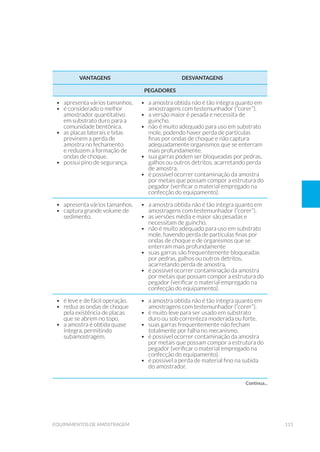113equipamentos de amostragem
VANTAGENS DESVANTAGENS
PEGADORES
•	 apresenta vários tamanhos.
•	 é considerado o melhor
amostrador quantitativo
em substrato duro para a
comunidade bentônica.
•	 as placas laterais e telas
previnem a perda de
amostra no fechamento
e reduzem a formação de
ondas de choque.
•	 possui pino de segurança.
•	 a amostra obtida não é tão íntegra quanto em
amostragens com testemunhador (“corer”).
•	 a versão maior é pesada e necessita de
guincho.
•	 não é muito adequado para uso em substrato
mole, podendo haver perda de partículas
finas por ondas de choque e não captura
adequadamente organismos que se enterram
mais profundamente.
•	 sua garras podem ser bloqueadas por pedras,
galhos ou outros detritos, acarretando perda
de amostra.
•	 é possível ocorrer contaminação da amostra
por metais que possam compor a estrutura do
pegador (verificar o material empregado na
confecção do equipamento).
•	 apresenta vários tamanhos.
•	 captura grande volume de
sedimento.
•	 a amostra obtida não é tão íntegra quanto em
amostragens com testemunhador (“corer”).
•	 as versões média e maior são pesadas e
necessitam de guincho.
•	 não é muito adequado para uso em substrato
mole, havendo perda de partículas finas por
ondas de choque e de organismos que se
enterram mais profundamente
•	 suas garras são frequentemente bloqueadas
por pedras, galhos ou outros detritos,
acarretando perda de amostra.
•	 é possível ocorrer contaminação da amostra
por metais que possam compor a estrutura do
pegador (verificar o material empregado na
confecção do equipamento).
•	 é leve e de fácil operação.
•	 reduz as ondas de choque
pela existência de placas
que se abrem no topo.
•	 a amostra é obtida quase
íntegra, permitindo
subamostragem.
•	 a amostra obtida não é tão íntegra quanto em
amostragens com testemunhador (“corer”).
•	 é muito leve para ser usado em substrato
duro ou sob correnteza moderada ou forte.
•	 suas garras frequentemente não fecham
totalmente por falha no mecanismo.
•	 é possível ocorrer contaminação da amostra
por metais que possam compor a estrutura do
pegador (verificar o material empregado na
confecção do equipamento).
•	 é possível a perda de material fino na subida
do amostrador.
Continua...
 
