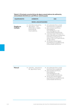 114 Guia Nacional De Coleta E Preservação De Amostras
Tabela 3. Principais características de alguns amostradores de sedimento,
comunidades bentônicas e perifíticas
EQUIPAMENTO AMBIENTE USO
REDES e DELIMITADORES
Simples ou
múltiplo
•	 marinho e estuarino.
•	 água doce – rios
profundos e região
profunda de
reservatórios.
•	 em substrato fino e mole
(arenoso fino à argiloso).
•	 para ensaios químicos,
toxicológicos,
microbiológicos e de
comunidades bentônicas.
•	 a versão maior (45,6cm2
) é
mais indicada para ambientes
marinhos e estuarinos; a
menor (20,3 cm2
) para locais
de água doce.
•	 serve para amostragem
quantitativa e qualitativa da
comunidade bentônica.
Manual •	 marinho,   estuarino e
de água doce rasos.
•	 em substrato fino e mole
(arenoso fino à argiloso).
•	 para ensaios químicos,
toxicológicos,
microbiológicos e de
comunidades bentônicas.
•	 serve para amostragem
quantitativa e qualitativa da
comunidade bentônica.
(continuação)
 