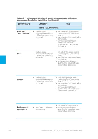 116 Guia Nacional De Coleta E Preservação De Amostras
Tabela 3. Principais características de alguns amostradores de sedimento,
comunidades bentônicas e perifíticas
EQUIPAMENTO AMBIENTE USO
REDES e DELIMITADORES
Rede para
“kick sampling”
•	 riachos rasos
(profundidade inferior
a 32 cm) de correnteza
moderada.
•	 em substrato grosso e duro
(arenoso grosso, cascalho e
seixos).
•	 para ensaios de comunidades
bentônicas.
•	 serve para amostragem
semi-quantitativa e
qualitativa da comunidade
bentônica.
Hess
•	 riachos rasos
(profundidade inferior
a 32 cm) de correnteza
moderada.
•	 em substrato grosso e duro
(arenoso grosso, cascalho e
seixos).
•	 para ensaios de comunidades
bentônicas.
•	 serve para amostragem
quantitativa e qualitativa da
comunidade bentônica.
Surber
•	 riachos rasos
(profundidade inferior
a 32 cm) de correnteza
moderada.
•	 substrato grosso e duro
(arenoso grosso, cascalho e
seixos).
•	 para ensaios de comunidades
bentônicas.
•	 serve para amostragem
quantitativa e qualitativa da
comunidade bentônica.
Perifitômetro
com escova
•	 agua doce – rios rasos
com rochas.
•	 em substrato consolidado.
•	 serve para amostragem
quantitativa e qualitativa da
comunidade perifítica.
(continuação)
 