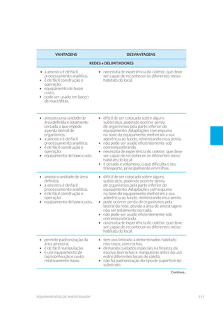 117equipamentos de amostragem
VANTAGENS DESVANTAGENS
REDES e DELIMITADORES
•	 a amostra é de fácil
processamento analítico.
•	 é de fácil construção e
operação.
•	 equipamento de baixo
custo.
•	 pode ser usado em banco
de macrófitas.
•	 necessita de experiência do coletor, que deve
ser capaz de reconhecer os diferentes meso-
habitats do local.
•	 amostra uma unidade de
área definida e totalmente
cercada, o que impede
a perda lateral de
organismos.
•	 a amostra é de fácil
processamento analítico.
•	 é de fácil construção e
operação.
•	 equipamento de baixo custo.
•	 difícil de ser colocado sobre alguns
substratos, podendo ocorrer perda
de organismos pela parte inferior do
equipamento. Adaptações com espuma
na base do equipamento melhoram a sua
aderência ao fundo, minimizando essa perda.
•	 não pode ser usado eficientemente sob
correnteza branda.
•	 necessita de experiência do coletor, que deve
ser capaz de reconhecer os diferentes meso
habitats do local.
•	 é pesado e volumoso, o que dificulta o seu
transporte, principalmente em trilhas.
•	 amostra unidade de área
definida.
•	 a amostra é de fácil
processamento analítico.
•	 é de fácil construção e
operação.
•	 equipamento de baixo custo.
•	 difícil de ser colocado sobre alguns
substratos, podendo ocorrer perda
de organismos pela parte inferior do
equipamento. Adaptações com espuma
na base do equipamento melhoram a sua
aderência ao fundo, minimizando essa perda.
•	 pode ocorrer perda de organismos pela
lateral da rede, devido a área de amostragem
não ser totalmente cercada.
•	 não pode ser usado eficientemente sob
correnteza branda.
•	 necessita de experiência do coletor, que deve
ser capaz de reconhecer os diferentes meso-
habitats do local.
•	 permite padronização da
área amostral.
•	 é de fácil manipulação.
•	 é um equipamento de
fácil confecção e custo
relativamente baixo.
•	 tem uso limitado a determinados habitats:
rios rasos, com rochas.
•	 demanda cuidados especiais na limpeza da
escova, borrachas e mangueiras antes do uso
entre diferentes locais de coleta.
•	 não há padronização do tipo de superfície do
substrato.
Continua...
 
