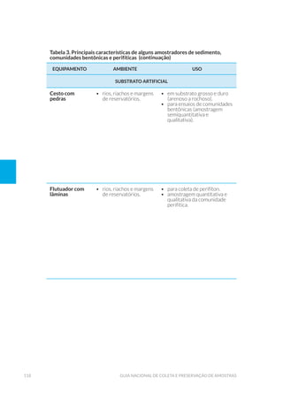118 Guia Nacional De Coleta E Preservação De Amostras
Tabela 3. Principais características de alguns amostradores de sedimento,
comunidades bentônicas e perifíticas
EQUIPAMENTO AMBIENTE USO
SUBSTRATO ARTIFICIAL
Cesto com
pedras
•	 rios, riachos e margens
de reservatórios.
•	 em substrato grosso e duro
(arenoso a rochoso).
•	 para ensaios de comunidades
bentônicas (amostragem
semiquantitativa e
qualitativa).
Flutuador com
lâminas
•	 rios, riachos e margens
de reservatórios.
•	 para coleta de perifíton.
•	 amostragem quantitativa e
qualitativa da comunidade
perifítica.
(continuação)
 
