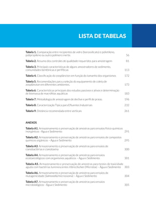 lista de tabelas
Tabela 1. Comparação entre recipientes de vidro (borossilicato) e polietileno,
polipropileno ou outro polímero inerte.	 56
Tabela 2. Resumo dos controles de qualidade requeridos para amostragem	 81
Tabela 3. Principais características de alguns amostradores de sedimento,
comunidades bentônicas e perifíticas	 113
Tabela 4. Classificação do zooplâncton em função do tamanho dos organismos	 172
Tabela 5. Recomendações para a seleção do equipamento de coleta de
zooplâncton em diferentes ambientes.	 173
Tabela 6. Características principais dos estudos passivos e ativos e determinação
de biomassa de macrófitas aquáticas	 183
Tabela 7. Metodologia de amostragem de declive e perfil de praias.	 196
Tabela 8. Caracterização Típica para Efluentes Industriais	 232
Tabela 9. Distância recomendada entre verticais	 261
ANEXOS
Tabela A1. Armazenamento e preservação de amostras para ensaios físico-químicos
inorgânicos - Água e Sedimento	 291
Tabela A2. Armazenamento e preservação de amostras para ensaios de compostos
químicos orgânicos – Água e Sedimento	 295
Tabela A3. Armazenamento e preservação de amostras para ensaios de
cianobactérias e cianotoxina	 300
Tabela A4. Armazenamento e preservação de amostras para ensaios
ecotoxicológicos com organismos aquáticos – Água e Sedimento	 301
Tabela A5. Armazenamento e preservação de amostras para testes de toxicidade
aguda com bactérias luminescentes Vibrio fischeri (Microtox) – Água e Sedimento	 303
Tabela A6. Armazenamento e preservação de amostras para ensaios de
mutagenicidade (Salmonella/microssoma) – Água e Sedimento	 304
Tabela A7. Armazenamento e preservação de amostras para ensaios
microbiológicos - Água e Sedimento	 305
 