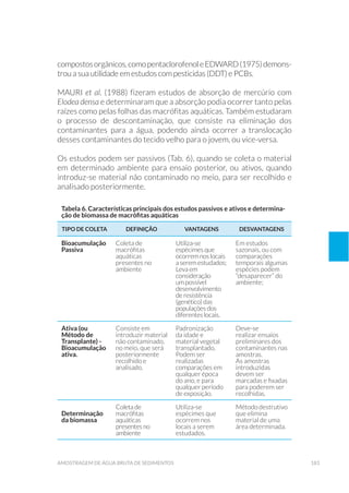 183amostragem de água bruta de sedimentos
compostosorgânicos,comopentaclorofenoleEdward(1975)demons-
trou a sua utilidade em estudos com pesticidas (DDT) e PCBs.
Mauri et al. (1988) fizeram estudos de absorção de mercúrio com
Elodea densa e determinaram que a absorção podia ocorrer tanto pelas
raízes como pelas folhas das macrófitas aquáticas. Também estudaram
o processo de descontaminação, que consiste na eliminação dos
contaminantes para a água, podendo ainda ocorrer a translocação
desses contaminantes do tecido velho para o jovem, ou vice-versa.
Os estudos podem ser passivos (Tab. 6), quando se coleta o material
em determinado ambiente para ensaio posterior, ou ativos, quando
introduz-se material não contaminado no meio, para ser recolhido e
analisado posteriormente.
Tabela 6. Características principais dos estudos passivos e ativos e determina-
ção de biomassa de macrófitas aquáticas
TIPO DE COLETA DEFINIÇÃO VANTAGENS DESVANTAGENS
Bioacumulação
Passiva
Coleta de
macrófitas
aquáticas
presentes no
ambiente
Utiliza-se
espécimes que
ocorrem nos locais
a serem estudados;
Leva em
consideração
um possível
desenvolvimento
de resistência
(genético) das
populações dos
diferentes locais.
Em estudos
sazonais, ou com
comparações
temporais algumas
espécies podem
“desaparecer” do
ambiente;
Ativa (ou
Método de
Transplante) -
Bioacumulação
ativa.
Consiste em
introduzir material
não contaminado,
no meio, que será
posteriormente
recolhido e
analisado.
Padronização
da idade e
material vegetal
transplantado.
Podem ser
realizadas
comparações em
qualquer época
do ano, e para
qualquer período
de exposição.
Deve-se
realizar ensaios
preliminares dos
contaminantes nas
amostras.
As amostras
introduzidas
devem ser
marcadas e fixadas
para poderem ser
recolhidas.
Determinação
da biomassa
Coleta de
macrófitas
aquáticas
presentes no
ambiente
Utiliza-se
espécimes que
ocorrem nos
locais a serem
estudados.
Método destrutivo
que elimina
material de uma
área determinada.
 
