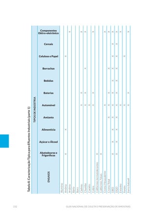 232 Guia Nacional De Coleta E Preservação De Amostras
Tabela8.CaracterizaçãoTípicaparaEfluentesIndustriais(parte1)
TIPOSDEINDÚSTRIA
ENSAIOS
Abatedouros e
Frigoríficos
Açúcar e Álcool
Alimentícia
Amianto
Automóvel
Baterias
Bebidas
Borrachas
Celulose e Papel
Cereais
Componentes
Elétro-eletrônico
Alumínio
Amôniaxxx
Arsêniox
Bário
Boro
Cádmioxxx
Chumboxxxx
Cianetox
Cobrexxx
Coliformestermotolerantesx
ColiformesTotaisx
CromoHexavalentexx
CromoTotalxxxxx
DBOxxxxxxxxxxx
DQOxxxxxxxxxxx
Estanhoxx
Fenóisxx
FerroSolúvelxxx
 