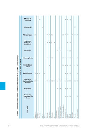 234 Guia Nacional De Coleta E Preservação De Amostras
Tabela8.CaracterizaçãoTípicaparaEfluentesIndustriais(parte2)
TIPOSDEINDÚSTRIA
ENSAIOS
Concreto,
Cimento, Cal e
Gesso
Curtumes
Estação de
Tratamento de
Esgotos
Fertilizantes
Fundição de
ferro
Galvanoplastia
Laticínios
Materias 	
Plásticos e 	
Sintéticos
Metalúrgicas
Mineração
Móveis de 	
Madeira
Alumínioxxx
Amôniaxx
Arsênioxx
Báriox
Borox
Cádmioxxxx
Chumboxxxxx
Cianetoxxxx
Cobrexxx
Coliformes
termotolerantes
xxx
ColiformesTotaisxxx
CromoHexavalentexxx
CromoTotalxxxxxxxx
DBOxxxxxxxxxx
DQOxxxxxxxxx
Estanhoxx
Fenóisxxxxx
FerroSolúvelxxxxxx
(continuação)
 