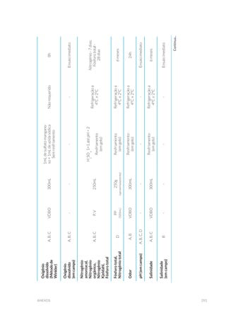 293anexos
Oxigênio
dissolvido
(Métodode
Winkler)
A,B,CVDBO300mL
1mLdesulfatomangano-
so+1mLdeazidasódica
Semresfriamento
Nãorequerido8h
Oxigênio
dissolvido
(emcampo)
A,B,C----Ensaioimediato
Nitrogênio
amoniacal,
Nitrogênio
orgânico,
Nitrogênio
Kjeldahl,
Fósforototal
A,B,CP,V250mL
H
2
SO
4
1+1atépH<2
Resfriamento
(emgelo)
Refrigeraçãoa
4ºC±2ºC
Nitrogênio-7dias;
Fósforototal-
28dias
Fósforototal,
Nitrogêniototal
D
PP
(500mL)
250g
(aproximadamente)
Resfriamento
(emgelo)
Refrigeraçãoa
4ºC±2ºC
6meses
OdorA,BVDBO300mL
Resfriamento
(emgelo)
Refrigeraçãoa
4ºC±2ºC
24h
pH(emcampo)A,B,C,D----Ensaioimediato
SalinidadeA,B,CVDBO300mL
Resfriamento
(emgelo)
Refrigeraçãoa
4ºC±2ºC
6meses
Salinidade
(emcampo)
B----Ensaioimediato
Continua...
 