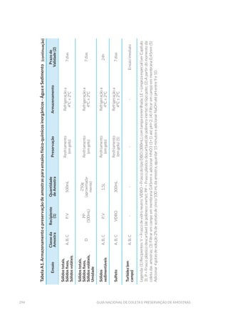 294 Guia Nacional De Coleta E Preservação De Amostras
TabelaA1.Armazenamentoepreservaçãodeamostrasparaensaiosfísico-químicosinorgânicos-ÁguaeSedimento
Ensaio
Classeda
Amostra
Recipiente
(1)
Quantidade
deAmostra
PreservaçãoArmazenamento
Prazode
Validade(2)
Sólidostotais,
Sólidosfixos,
Sólidosvoláteis
A,B,CP,V500mL
Resfriamento
(emgelo)
Refrigeraçãoa
4ºC±2ºC
7dias
Sólidostotais,
Sólidosfixos,
Sólidosvoláteis,
Umidade
D
PP
(500mL)
250g
(aproximada-
mente)
Resfriamento
(emgelo)
Refrigeraçãoa
4ºC±2ºC
7dias
Sólidos
sedimentáveis
A,B,CP,V1,5L
Resfriamento
(emgelo)
Refrigeraçãoa
4ºC±2ºC
24h
SulfetoA,B,CVDBO300mL
Resfriamento
(emgelo)(5)
Refrigeraçãoa
4ºC±2ºC
7dias
Turbidez(em
campo)
A,B,C----Ensaioimediato
Legenda:(1)Recipientes:V=Frascodevidroneutro;VDBO=FrascodotipoDBO(300mL),comtampaesmerilhada;LE=Limpezaespecial(verCapítulo
3);P=Frascoplásticodescartável(depolímeroinerte);PP=Frascoplásticodescartável(depolímeroinerte)dotipopote;(2)Apartirdomomentoda
coletadasamostras;(3)Filtraremcampoemmembrana0,45mmeadicionarHNO3(1+1)atépH<2;(4)Filtraremcampoemmembrana0,45mm(5)
Adicionar4gotasdesolução2Ndeacetatodezinco/100mLdaamostra,aguardar15minutoseadicionarNaOHatépHentre9e10.
(continuação)
 