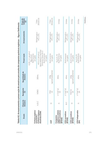 295anexos
TabelaA2.Armazenamentoepreservaçãodeamostrasparaensaiosdecompostosquímicosorgânicos–ÁguaeSedimento
Ensaio
Classeda
Amostra
Recipiente
(1)
Quantidadede
Amostra
PreservaçãoArmazenamento
Prazode
Validade
(2)
Carbonoorgânico
total(COT)/
Carbonoorgânico
dissolvido(COD)
A,B,CVDBO300mL
H2
SO4
1+1atépH≤2
(águadoce)
Resfriamento
(emgelo)
Refrigeraçãoa
4ºC±2ºC
7dias
28dias(6)HCl1+1atépH≤2
(águasalobraemarinha)
(somenteClasseB,C)
Resfriamento
(emgelo)
COTD
PVA
(3)
100g
(aproximadamente)
Resfriamento
(emgelo)
Refrigeraçãoa
4ºC±2ºC
7dias
28dias(6)
Compostos
orgânicosvoláteis
(COV)aromáticos
(BTEXE)
A
V“Vial”LE
(4)
40mL
Na2
S2
O3
(9)
Resfriamento
(emgelo)
Refrigeraçãoa
4ºC±2ºC14dias
COVaromáticos
(BTEXE)
B,C
V“Vial”LE
(4)
40mL
Resfriamento
(emgelo)
Refrigeraçãoa
4ºC±2ºC
14dias
COVaromáticos
(BTEXE)
D
PVA(3)
(4)
100g
(aproximadamente)
Resfriamento
(emgelo)
Refrigeraçãoa
4ºC±2ºC
14dias
COVhalogenados
(SH)
A
V“Vial”LE
(4)
40mL
Na2
S2
O3
(9)
Resfriamento
(emgelo)
Refrigeraçãoa
4ºC±2ºC
14dias
Continua...
 