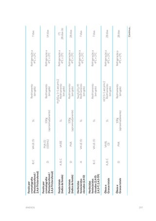 297anexos
Fenóispor
cromatografia
(Pentaclorofenol/
2,4,6-Triclorofenol)
B,CVALE(5)1L
Resfriamento
(emgelo)
Refrigeraçãoa
4ºC±2ºC
7dias
Fenóispor
cromatografia
(Pentaclorofenol/
2,4,6-Triclorofenol)
D
PVA(5)
(100mL)
100g
(aproximadamente)
Resfriamento
(emgelo)
Refrigeraçãoa
4ºC±2ºC
14dias
Fenóistotais
(índicedefenóis)
A,B,CVABE1L
H2SO41+1atépH≤2
Resfriamento
(emgelo)
Refrigeraçãoa
4ºC±2ºC
(7)
28dias(6)
Fenóistotais
(índicedefenóis)
DPVA
100g
(aproximadamente)
Resfriamento
(emgelo)
Refrigeraçãoa
4ºC±2ºC
28dias
Herbicidas
fenóxiácidos
clorados(2,4-D)
AVALE(5)1L
Na2S2O3(9)
Resfriamento
(emgelo)
Refrigeraçãoa
4ºC±2ºC
7dias
Herbicidas
fenóxiácidos
clorados(2,4-D;
2,4,5-T;2,4,5-TP)
B,CVALE(5)1L
Resfriamento
(emgelo)
Refrigeraçãoa
4ºC±2ºC
7dias
Óleose
Graxastotais
A,B,C
VABL
(3)
1L
HCl1+1atépH≤2
Resfriamento
(emgelo)
Refrigeraçãoa
4ºC±2ºC
28dias
Óleose
Graxastotais
DPVA
100g
(aproximadamente)
Resfriamento
(emgelo)
Refrigeraçãoa
4ºC±2ºC
28dias
Continua...
 