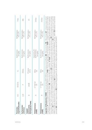 299anexos
Pesticidas
organofosforados
B,CVALE(5)1L
Resfriamento
(emgelo)
Refrigeraçãoa
4ºC±2ºC
7dias
Surfactantes
aniônicos
A,BP250mL
Resfriamento
(emgelo)
Refrigeraçãoa
4ºC±2ºC
48h
THMFP
(potencialde
formaçãodeTHM)
BVABE
3frascos
de1L
Resfriamento
(emgelo)
Refrigeraçãoa
4ºC±2ºC
(7)
Trihalometanos
(THM)
A
V“Vial”LE
(4)
40mL
(8)
Na2S2O3(9)
Resfriamento
(emgelo)
Refrigeraçãoa
4ºC±2ºC
14dias
Trihalometanos
(THM)
B
V“Vial”LE
(4)
40mL
(8)
Resfriamento
(emgelo)
Refrigeraçãoa
4ºC±2ºC
14dias
Legenda:(1)Recipientes:VDBO=FrascodotipoDBO(300mL),comtampaesmerilhada;BE=Bocaestreita;BL=Bocalarga;LE=Limpezaespecial(ver
Capítulo3);P=Frascoplásticodescartável(depolímeroinerte);PVA=Frascodevidroâmbardotipopote;THM=Lavagemespecialparausoemanálise
deTHMFP(potencialdeformaçãodeTHM);VA=Frascodevidrodecorâmbar;V“Vial”=Frascodevidrodecorâmbar,deborossilicato,comcapacida-
dede40mL(tipo“Vial”),comtamparosqueávelcomseptodeteflon;(2)Apartirdomomentodacoletadasamostras;(3)Comtampaderoscacomsepto
deteflon;(4)Osfrascosdevemestartotalmentepreenchidoscomaamostra,demaneiraaevitarapresençadear;(5)Comtampaderoscacomseptode
teflonoufolhadealumínioentreofrascoeatampa;(6)PrazomáximoregulatóriosegundooStandardMethods,21ªed.,2005;(7)Analisaromaisbreve
possível;(8)Coletar2(dois)frascos;(9)50mgdeNa2S2O3para1Ldeamostrae3mgem60mLparaanálisesdeTHMFP.
 