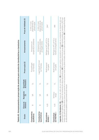 300 Guia Nacional De Coleta E Preservação De Amostras
TabelaA3.Armazenamentoepreservaçãodeamostrasparaensaiosdecianobactériasecianotoxina
Ensaio
Classeda
Amostra
Recipiente
(1)
Quantidade
deAmostra
Preservação(2)ArmazenamentoPrazodeValidade(3)
Cianobactérias
(qualitativa)
BVA1L
Formol/lugol
ouTranseau
Armazenarem
temperaturaambiente
1mêsa1ano
dependendoda
preservação.
Cianobactérias
(quantitativa)
BVA1L
Lugol(ideal)Formol
ouTranseau
Armazenarem
temperaturaambiente,
protegidodaluz
1mêsa1ano
dependendoda
preservação.
Microcistinas
(ELISA)(4)
A,BVA1L
Resfriamento
(emgelo)
Refrigerar(4°Ca8°C)e
manterprotegidodaluz
24h5
Cianotoxinas
(LC-MS/MS)(6)
A,B
VA(boca
larga)
1L
Resfriamento
(emgelo)
Refrigerar(4°Ca8°C)e
manterprotegidodaluz
48h
Legenda:(1)Recipiente:VA=Frascodevidrodecorâmbar;(2)Apreservaçãoquímicanecessáriaéadicionadanorecipientenomomentodesua
preparação(vercapítulo3);(3)Apartirdomomentodacoletadasamostras;(4)Enzymelinkedimmunoassay;(5)Aamostrapodesermantidaa-20o
Cpor
temponãodefinidonaliteratura,nessecasosomenteasmicrocistinastotaisserãodeterminadas,devidoarupturadascélulas;(6)Cromatografialíquida
dealtaeficiênciaacopladaaespectrometriademassas.
 