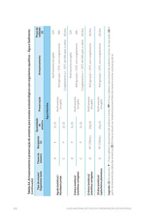 302 Guia Nacional De Coleta E Preservação De Amostras
TabelaA4.Armazenamentoepreservaçãodeamostrasparaensaiosecotoxicológicoscomorganismosaquáticos–ÁguaeSedimento
(continuação)
Tipodeensaio/
Organismo-teste
Classeda
amostra
Recipiente
(1)
Quantidade
de
amostra
PreservaçãoArmazenamento
Prazode
validade
(2)
ÁguaMarinha
Agudo(estático)/
Mysidopsisjuniae
BP1L(3)
Resfriamento
(emgelo)
Resfriamento(emgelo)
Refrigeração<10ºC,semcongelamento
Congelamentoa<-10ºCaté48hapósacoleta
12h
48h
60diasCP2L(3)
Crônico(estático)/
Lytechinusvariegatus
BP1L(3)
Resfriamento
(emgelo)
Resfriamento(emgelo)
Refrigeração<10ºC,semcongelamento
Congelamentoa<-10ºCaté48hapósacoleta
12h
48h
60dias
CP2L(3)
Crônico(estático)/
Lytechinusvariegatus
DPP(700mL)2Kg(3)
Resfriamento
(emgelo)
Refrigeração<10ºC,semcongelamento60dias
10dias(estático)/
Leptocheirusplumulosus
DPP(700mL)2Kg(3)
Resfriamento
(emgelo)
Refrigeração<10ºC,semcongelamento60dias
Legenda:(1)Recipientes:P=Frascoplásticodescartável(depolímeroinerte);PP=Frascoplásticodescartável(depolímeroinerte),dotipopote;(2)A
partirdomomentodacoletadasamostras;(3)Osfrascosdevemsertotalmentepreenchidosdemaneiraaevitarapresençadear.
 
