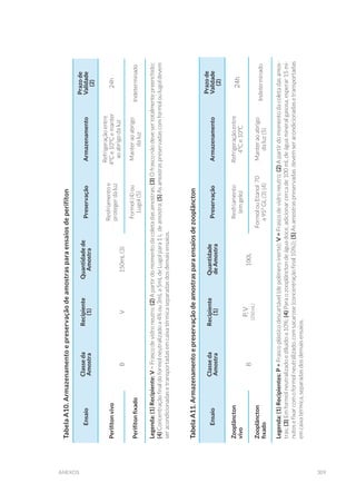 309anexos
TabelaA10.Armazenamentoepreservaçãodeamostrasparaensaiosdeperifíton
Ensaio
Classeda
Amostra
Recipiente
(1)
Quantidadede
Amostra
PreservaçãoArmazenamento
Prazode
Validade
(2)
Perifítonvivo
BV150mL(3)
Resfriamentoe
protegerdaluz
Refrigeraçãoentre
4ºCe10°Cemanter
aoabrigodaluz
24h
Perifítonfixado
Formol(4)ou
Lugol(5)
Manteraoabrigo
daluz
Indeterminado
Legenda:(1)Recipiente:V=Frascodevidroneutro;(2)Apartirdomomentodacoletadasamostras;(3)Ofrasconãodevesertotalmentepreenchido;
(4)Concentraçãofinaldoformolneutralizadoa4%ou3mLa5mLdeLugolpara1Ldeamostra;(5)Asamostraspreservadascomformoloulugoldevem
seracondicionadasetransportadasemcaixatérmicaseparadasdosdemaisensaios.
TabelaA11.Armazenamentoepreservaçãodeamostrasparaensaiosdezooplâncton
Ensaio
Classeda
Amostra
Recipiente
(1)
Quantidade
deAmostra
PreservaçãoArmazenamento
Prazode
Validade
(2)
Zooplâncton
vivo
B
P,V
(250mL)
100L
Resfriamento
(emgelo)
Refrigeraçãoentre
4ºCe10ºC
24h
Zooplâncton
fixado
FormolouEtanol70
a95ºGL(3)(4)
Manteraoabrigo
daluz(5)
Indeterminado
Legenda:(1)Recipientes:P=Frascoplásticodescartável(depolímeroinerte);V=Frascodevidroneutro;(2)Apartirdomomentodacoletadasamos-
tras;(3)Emformolneutralizadoediluídoa10%;(4)Paraozooplânctondeáguadoce,adicionarcercade100mLdeáguamineralgasosa,esperar15mi-
nutosefixarcomoformolneutralizado,comsacarose(concentraçãofinal10%));(5)Asamostraspreservadasdevemseracondicionadasetransportadas
emcaixatérmica,separadasdosdemaisensaios.
 