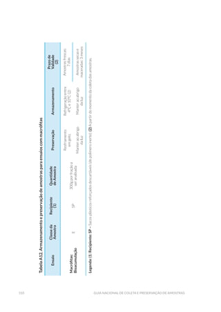 310 Guia Nacional De Coleta E Preservação De Amostras
TabelaA12.Armazenamentoepreservaçãodeamostrasparaensaioscommacrófitas
Ensaio
Classeda
Amostra
Recipiente
(1)
Quantidade
deAmostra
PreservaçãoArmazenamento
Prazode
Validade
(2)
Macrófitas:
Bioacumulação
ESP
300gporfraçãoa
seranalisada
Resfriamento
emgelo;
Manteraoabrigo
daluz
Refrigeraçãoentre
4ºCe10°C(2)
Manteraoabrigo
daluz
Amostrasfrescas:
7dias
Amostrassecase
maceradas:3meses
Legenda:(1)Recipiente:SP–Sacosplásticosreforçadosdescartáveis(depolímeroinerte);(2)Apartirdomomentodacoletadasamostras.
 