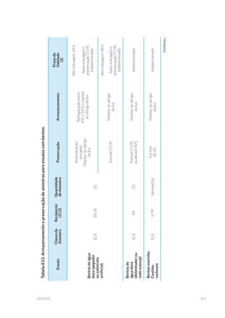 311anexos
TabelaA13.Armazenamentoepreservaçãodeamostrasparaensaioscombentos
Ensaio
Classeda
Amostra
Recipiente
(1)(2)
Quantidade
deAmostra
PreservaçãoArmazenamento
Prazode
Validade
(3)
Bentosdeágua
doce(pegador
ousubstrato
artificial)
D,ESP(4)(5)
Resfriamento
(emgelo)
Manteraoabrigo
daluz
Refrigeraçãoentre
4ºCe10ºCemanter
aoabrigodaluz
Atéalavagem:24h.
Apósalavageme
preservação(7)(9):
Indeterminado
Formol(7)(9)
Manteraoabrigo
daluz
Atéalavagem:48h
Apósalavageme
preservação(7)(9):
Indeterminado
Bentosde
águadoce
(delimitadorou
redemanual)
D,EPP(5)
Formol(7)(9)
ouÁlcool70ºC
Manteraoabrigo
daluz
Indeterminado
Bentosmarinho:
Costões
rochosos
D,EV,PPVariável(6)
Formol
(8)(9)
Manteraoabrigo
daluz
Indeterminado
Continua...
 