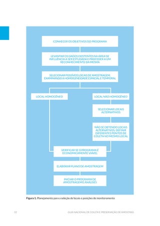 32 Guia Nacional De Coleta E Preservação De Amostras
conhecer os objetivos do programa
verificar se o programa é
economicamente viável
Elaborar plano de amostragem
iniciar o programa de
amostragem e análises
lEvantar os dados existeNtes na área de
influência a ser estudada e proceder a um
reconhecimento da mesma
selecionar possíveis locaIs de amostragem,
examinando a HOMOGENEIDADE espacial e temporal
local HOMOGÊNEO local não homogÊnEo
selecionar locais
alternativos
não se obtendo locais
alternativos, definir
diferentes pontos de
coleta no mesmo local
Figura 1. Planejamento para a seleção de locais e posições de monitoramento
 