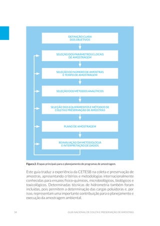 34 Guia Nacional De Coleta E Preservação De Amostras
DEFINIÇÃO CLARA
DOS OBJETIVOS
SELEÇÃO DOS PARÂMETROS E LOCAIS
DE AMOSTRAGEM
SELEÇÃO DO NÚMERO DE AMOSTRAS
E TEMPO DE AMOSTRAGEM
SELEÇÃO DOS MÉTODOS ANALÍTICOS
SELEÇÃO DOS EQUIPAMENTOS E MÉTODOS DE
COLETA E PRESERVAÇÃO DE AMOSTRAS
PLANO DE AMOSTRAGEM
REAVALIAÇÃO DA METODOLOGIA
E INTERPRETAÇÃO DE DADOS
Este guia traduz a experiência da CETESB na coleta e preservação de
amostras, apresentando critérios e metodologias internacionalmente
conhecidas para ensaios físico-químicos, microbiológicos, biológicos e
toxicológicos. Determinadas técnicas de hidrometria também foram
incluídas, pois permitem a determinação das cargas poluidoras e, por
isso, representam uma importante contribuição para o planejamento e
execução da amostragem ambiental.
Figura 2. Etapas principais para o planejamento de programas de amostragem.
 