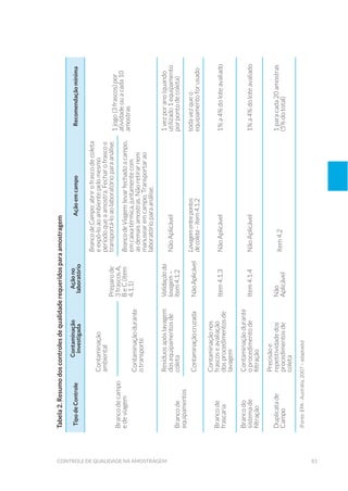 81controle de qualidade na amostragem
Tabela2.Resumodoscontrolesdequalidaderequeridosparaamostragem
TipodeControle
Contaminação
investigada
Açãono
laboratório
AçãoemcampoRecomendaçãomínima
Brancodecampo
edeviagem
Contaminação
ambiental
Preparode
3frascosA,
BeC(item
4.1.1)
BrancodeCampo:abrirofrascodecoleta
eexpô-loaoambientepelomesmo
períodoqueaamostra.Fecharofrascoe
transportá-loaolaboratórioparaanálise.
1jogo(3frascos)por
atividadeouacada10
amostras
Contaminaçãodurante
otransporte
BrancodeViagem:levarfechadoacampo,
emcaixatérmica,juntamentecom
asdemaisamostras.Nãoretirarnem
manusearemcampo.Transportarao
laboratórioparaanálise.
Brancode
equipamentos
Resíduosapóslavagem
dosequipamentosde
coleta
Validaçãoda
lavagem–
item4.1.2
NãoAplicável
1vezporano(quando
utilizado1equipamento
porpontodecoleta)
ContaminaçãocruzadaNãoAplicável
Lavagementrepontos
decoleta–item4.1.2
todavezqueo
equipamentoforusado
Brancode
frascaria
Contaminaçãonos
frascoseavaliação
dosprocedimentosde
lavagem
Item4.1.3NãoAplicável1%a4%doloteavaliado
Brancodo
sistemade
filtração
Contaminaçãodurante
oprocedimentode
filtração
Item4.1.4NãoAplicável1%a4%doloteavaliado
Duplicatade
Campo
Precisãoe
repetitividadedos
procedimentosde
coleta
Não
Aplicável
Item4.2
1paracada20amostras
(5%dototal)
(Fonte:EPA-Austrália,2007–adaptado)
 