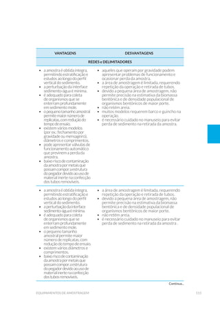 115equipamentos de amostragem
VANTAGENS DESVANTAGENS
REDES e DELIMITADORES
•	 a amostra é obtida íntegra,
permitindo estratificação e
estudos ao longo do perfil
vertical do sedimento.
•	 a perturbação da interface
sedimento-água é mínima.
•	 é adequado para coleta
de organismos que se
enterram profundamente
em sedimento mole.
•	 opequenotamanhoamostral
permitemaiornúmerode
replicatas,comreduçãodo
tempodeensaio.
•	 existem vários modelos
(por ex.: fechamento por
gravidade ou mensageiro),
diâmetros e comprimentos.
•	 pode apresentar válvulas de
funcionamento automático
que previnem a perda da
amostra.
•	 baixo riscodecontaminação
daamostrapormetaisque
possamcomporaestrutura
dopegadordevidoaousode
material inerte na confecção
dos tubos removíveis.
•	 aqueles que operam por gravidade podem
apresentar problemas de funcionamento e
ocasionar perda da amostra.
•	 a área de amostragem é limitada, requerendo
repetição da operação e retirada de tubos.
•	 devido a pequena área de amostragem, não
permite precisão na estimativa da biomassa
bentônica e de densidade populacional de
organismos bentônicos de maior porte.
•	 não retém areia.
•	 muitos modelos requerem barco e guincho na
operação.
•	 é necessário cuidado no manuseio para evitar
perda de sedimento na retirada da amostra.
•	 a amostra é obtida íntegra,
permitindo estratificação e
estudos ao longo do perfil
vertical do sedimento.
•	 aperturbaçãodainterface
sedimento-águaémínima.
•	 é adequado para coleta
de organismos que se
enterram profundamente
em sedimento mole.
•	 o pequeno tamanho
amostral permite maior
número de replicatas, com
redução do tempo de ensaio.
•	 existem vários diâmetros e
comprimentos.
•	 baixoriscodecontaminação
daamostrapormetaisque
possamcomporaestrutura
dopegadordevidoaousode
materialinertenaconfecção
dostubosremovíveis.
•	 a área de amostragem é limitada, requerendo
repetição da operação e retirada de tubos.
•	 devido a pequena área de amostragem, não
permite precisão na estimativa da biomassa
bentônica e de densidade populacional de
organismos bentônicos de maior porte.
•	 não retém areia.
•	 é necessário cuidado no manuseio para evitar
perda de sedimento na retirada da amostra .
Continua...
 