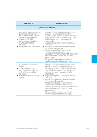119equipamentos de amostragem
VANTAGENS DESVANTAGENS
SUBSTRATO ARTIFICIAL
•	 padronizaosubstratodecoleta.
•	 permite amostragem em
locais duros demais para uso
de outros amostradores.
•	 a amostra é de fácil
processamento analítico.
•	 édefácilconstruçãoe
operação.
•	 equipamento de baixo custo.
•	 o tempo de colonização dos organismos é
espacial e temporalmente variável.
Por isso, exige um estudo prévio de tempo
de colonização dos organismos para cada
ambiente em que o equipamento for
empregado.
•	 exige duas viagens a campo (instalação e
retirada).
•	 só reflete as condições do ambiente no
período de colonização.
•	 é seletivo para alguns organismos,
favorecendo a coleta de insetos.
Consequentemente, não retrata a estrutura
da comunidade bentônica do local de
amostragem.
•	 é frequente a perda de amostras por
vandalismo ou inundações no local.
•	 padroniza o substrato de
coleta.
•	 a amostra é de fácil
processamento analítico.
•	 é de fácil construção e
operação.
•	 é um equipamento de baixo
custo.
•	 o tempo de colonização dos organismos
é espacial e temporalmente variável. Por
isso, exige um estudo prévio de tempo de
colonização dos organismos para cada
ambiente em que o equipamento for
empregado.
•	 exige duas viagens a campo (instalação e
retirada).
•	 só reflete as condições do ambiente no
período de colonização.
•	 é seletivo para alguns organismos e
favorece o estudo de diatomáceas.
Consequentemente, não retrata a estrutura
da comunidade perifítica do local de
amostragem.
•	 é frequente a perda de amostras por
vandalismo ou inundações no local.
 