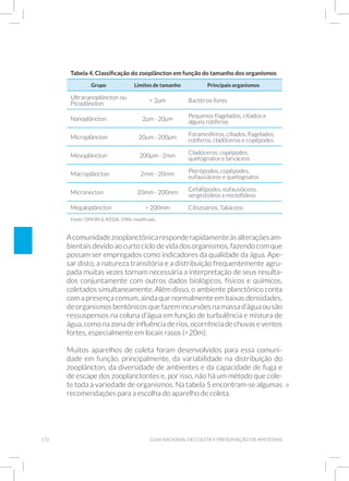 172 Guia Nacional De Coleta E Preservação De Amostras
Tabela 4. Classificação do zooplâncton em função do tamanho dos organismos
Grupo Limites de tamanho Principais organismos
Ultrananoplâncton ou
Picoplâncton
< 2µm Bactérias livres
Nanoplâncton 2µm - 20µm
Pequenos flagelados, ciliados e
alguns rotíferos
Microplâncton 20µm - 200µm
Foraminíferos, ciliados, flagelados,
rotíferos, cladóceros e copépodes
Mesoplâncton 200µm - 2mm
Cladóceros, copépodes,
quetognatos e larváceos
Macroplâncton 2mm - 20mm
Pterópodos, copépodes,
eufausiáceos e quetognatos
Micronecton 20mm - 200mm
Cefalópodes, eufausiáceos,
sergestídeos e mictofídeos
Megaloplâncton > 200mm Cifozoários, Taliáceos
Fonte: OMORI & IKEDA, 1984, modificado.
Acomunidadezooplanctônicaresponderapidamenteàsalteraçõesam-
bientais devido ao curto ciclo de vida dos organismos, fazendo com que
possam ser empregados como indicadores da qualidade da água. Ape-
sar disto, a natureza transitória e a distribuição frequentemente agru-
pada muitas vezes tornam necessária a interpretação de seus resulta-
dos conjuntamente com outros dados biológicos, físicos e químicos,
coletados simultaneamente. Além disso, o ambiente planctônico conta
com a presença comum, ainda que normalmente em baixas densidades,
de organismos bentônicos que fazem incursões na massa d’água ou são
ressuspensos na coluna d’água em função de turbulência e mistura de
água, como na zona de influência de rios, ocorrência de chuvas e ventos
fortes, especialmente em locais rasos (<20m).
Muitos aparelhos de coleta foram desenvolvidos para essa comuni-
dade em função, principalmente, da variabilidade na distribuição do
zooplâncton, da diversidade de ambientes e da capacidade de fuga e
de escape dos zooplanctontes e, por isso, não há um método que cole-
te toda a variedade de organismos. Na tabela 5 encontram-se algumas
recomendações para a escolha do aparelho de coleta.
a
 