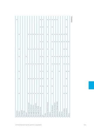 233amostragem de efluentes líquidos
Fluoretosx
Fosfatosxxxxxx
Manganês
Mercúrio
Níquelxx
Nitrogênioamoniacalxxxxx
NitrogênioNitratoxxxxx
NitrogênioNitritoxxxxx
NitrogênioOrgânicoxxxxx
NitrogênioTotalxxxxx
ÓleoseGraxasxxxxxxxxxxx
pHxxxxxxxxxxx
Prata
ResíduoSedimentávelxxxxxxxxxxx
Selêniox
SériedeResíduosxxxxxxxxxxx
SolventesAromáticosxxxxx
SolventesHalogenadosxxxxx
Sulfatosxxxxx
Sulfetosxxx
Surfactantesxxxxxxx
Temperaturaxxxxxxxxxxx
Zincoxxxx
Continua...
 