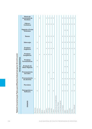 236 Guia Nacional De Coleta E Preservação De Amostras
Tabela8.CaracterizaçãoTípicaparaEfluentesIndustriais(parte3)
TIPOSDEINDÚSTRIA
ENSAIOS
Petroquímica e
Refinaria
Porcelana
Processamento
de alumínio
Processamento
de Cobre
Produção de
Óleos Vegetais
Produtos
Farmacêuticos
Produtos
Inorgânicos
Produtos
Orgânicos
Siderurgia
Têxteis
Vegetais e Frutas
Enlatadas
Vidros e
Cerâmicas
Planta de 	
Incineração de
Resíduos
Alumíniox
Amôniaxxxxx
Arsênioxxx
Bário
Borox
Cádmioxxxxxx
Chumboxxxxxxxxx
Cianetoxxxxxxx
Cobrexxxxxxx
Coliformestermotolerantes
ColiformesTotais
CromoHexavalente
CromoTotalxxxxxxxxxx
DBOxxxxxxxxxxxxx
DQOxxxxxxxxxxxxx
Estanhoxxxxxx
Fenóisxxxxxxx
FerroSolúvelxxxxxxxxxx
(continuação)
 