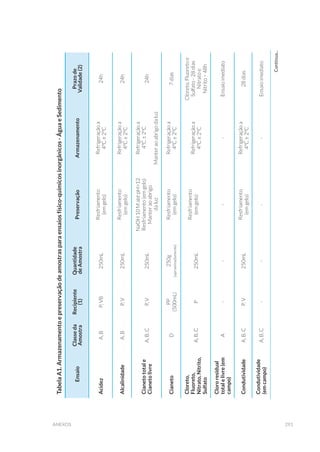 291anexos
TabelaA1.Armazenamentoepreservaçãodeamostrasparaensaiosfísico-químicosinorgânicos-ÁguaeSedimento
Ensaio
Classeda
Amostra
Recipiente
(1)
Quantidade
deAmostra
PreservaçãoArmazenamento
Prazode
Validade(2)
AcidezA,BP,VB250mL
Resfriamento
(emgelo)
Refrigeraçãoa
4ºC±2ºC
24h
AlcalinidadeA,BP,V250mL
Resfriamento
(emgelo)
Refrigeraçãoa
4ºC±2ºC
24h
Cianetototale
Cianetolivre
A,B,CP,V250mL
NaOH10MatépH>12
Resfriamento(emgelo)
Manteraoabrigo
daluz
Refrigeraçãoa
4ºC±2ºC
Manteraoabrigodaluz
24h
CianetoD
PP
(500mL)
250g
(aproximadamente)
Resfriamento
(emgelo)
Refrigeraçãoa
4ºC±2ºC
7dias
Cloreto,
Fluoreto,
Nitrato,Nitrito,
Sulfato
A,B,CP250mL
Resfriamento
(emgelo)
Refrigeraçãoa
4ºC±2ºC
Cloreto,Fluoretoe
Sulfato-28dias
Nitratoe
Nitrito–48h
Clororesidual
totalelivre(em
campo)
A----Ensaioimediato
CondutividadeA,B,CP,V250mL
Resfriamento
(emgelo)
Refrigeraçãoa
4ºC±2ºC
28dias
Condutividade
(emcampo)
A,B,C----Ensaioimediato
Continua...
 
