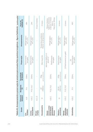 292 Guia Nacional De Coleta E Preservação De Amostras
TabelaA1.Armazenamentoepreservaçãodeamostrasparaensaiosfísico-químicosinorgânicos-ÁguaeSedimento
Ensaio
Classeda
Amostra
Recipiente
(1)
Quantidade
deAmostra
PreservaçãoArmazenamento
Prazode
Validade(2)
Cor,
Turbidez
A,BP,V250mL
Resfriamento
(emgelo)
Refrigeraçãoa
4ºC±2ºC
48h
Cromo
hexavalente
A,B,CPLE,VLE250mL
Resfriamento
(emgelo)
Refrigeraçãoa
4ºC±2ºC
24h
Eh(em
campo)
B,C,D----Ensaioimediato
GranulometriaD
PP
(700mL)
700g
(aproximadamente)
Nãorequerida
Temperaturaambiente
Manteraoabrigodaluz
6meses
Metais
(excetocromo
hexavalente),
Semimetaise
Dureza
A,B,CPLE,VLE250mL
AdicionarHNO31+1
atépH<2
Resfriamento
(emgelo)
Refrigeraçãoa
4ºC±2ºC
Metais,Arsênio,
Selênio,Antimônio
eDureza-6meses
Boroe
Mercúrio-28dias
Metaise
semimetais
D
PPLE
(500mL)
250g
(aproximadamente)
Resfriamento
(emgelo)
Refrigeraçãoa
4ºC±2ºC
6meses
Metais
dissolvidos
(solúveis)
A,B,CPLE,VLE100mL(3)Resfriamento(emgelo)
Refrigeraçãoa
4o
C±2ºC
6meses
OrtofosfatoA,B,CP,V250mL
(4)
Resfriamento
(emgelo)
Refrigeraçãoa
4ºC±2ºC
48h
(continuação)
 