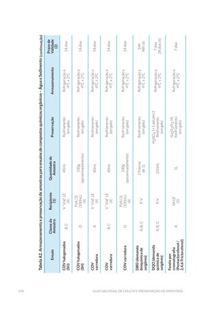 296 Guia Nacional De Coleta E Preservação De Amostras
TabelaA2.Armazenamentoepreservaçãodeamostrasparaensaiosdecompostosquímicosorgânicos–ÁguaeSedimento
Ensaio
Classeda
Amostra
Recipiente
(1)
Quantidadede
Amostra
PreservaçãoArmazenamento
Prazode
Validade
(2)
COVhalogenados
(SH)
B,C
V“Vial”LE
(4)
40mLResfriamento
(emgelo)
Refrigeraçãoa
4ºC±2ºC
14dias
COVhalogenados
(SH)
D
PVA(3)
(100mL)
(4)
100g
(aproximadamente)
Resfriamento
(emgelo)
Refrigeraçãoa
4ºC±2ºC
14dias
COV
varredura
A
V“Vial”LE
(4)
40mL
Resfriamento
(emgelo)
Refrigeraçãoa
4ºC±2ºC
14dias
COV
varredura
B,C
V“Vial”LE
(4)
40mL
Resfriamento
(emgelo)
Refrigeraçãoa
4ºC±2ºC
14dias
COVvarreduraD
PVA(3)
(100mL)
(4)
100g
(aproximadamente)
Resfriamento
(emgelo)
Refrigeraçãoa
4ºC±2ºC
14dias
DBO(demanda
bioquímicade
oxigênio)
A,B,CP,V
2frascos
de1L
Resfriamento
(emgelo)
Refrigeraçãoa
4ºC±2ºC
24h
48h(6)
DQO(demanda
químicade
oxigênio)
A,B,CP,V250mL
H2SO41+1atépH≤2
Resfriamento
(emgelo)
Refrigeraçãoa
4ºC±2ºC
7dias
28dias(6)
Fenóispor
cromatografia
(Pentaclorofenol/
2,4,6-Triclorofenol)
A
VALE
(5)
1L
Na2S2O3(9)
Resfriamento
(emgelo)
Refrigeraçãoa
4ºC±2ºC
7dias
(continuação)
 