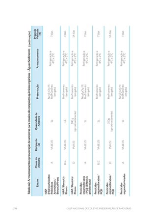 298 Guia Nacional De Coleta E Preservação De Amostras
TabelaA2.Armazenamentoepreservaçãodeamostrasparaensaiosdecompostosquímicosorgânicos–ÁguaeSedimento
Ensaio
Classeda
Amostra
Recipiente
(1)
Quantidadede
Amostra
PreservaçãoArmazenamento
Prazode
Validade
(2)
HAP
(Hidrocarbonetos
Policíclicos
Aromáticos)/
Benzo(a)Pireno
AVALE(5)1L
Na2S2O3(9)
Resfriamento
(emgelo)
Refrigeraçãoa
4ºC±2ºC
7dias
HAP/Benzo(a)
Pireno
B,CVALE(5)1L
Resfriamento
(emgelo)
Refrigeraçãoa
4ºC±2ºC
7dias
HAP/Benzo(a)
Pireno
DPVA(5)
100g
(aproximadamente)
Resfriamento
(emgelo)
Refrigeraçãoa
4ºC±2ºC
14dias
Pesticidas
organoclorados
/PCB(Bifenilas
policloradas)
AVALE(5)1L
Na2S2O3(9)
Resfriamento
(emgelo)
Refrigeraçãoa
4ºC±2ºC
7dias
Pesticidas
organoclorados/
PCB
B,CVALE(5)1L
Resfriamento
(emgelo)
Refrigeraçãoa
4ºC±2ºC
7dias
Pesticidas
organoclorados/
PCB
DPVA(5)
100g
(aproximadamente)
Resfriamento
(emgelo)
Refrigeraçãoa
4ºC±2ºC
14dias
Pesticidas
organofosforados
AVALE(5)1L
Na2S2O3(9)
Resfriamento
(emgelo)
Refrigeraçãoa
4ºC±2ºC
7dias
(continuação)
 