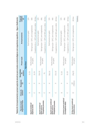 301anexos
TabelaA4.Armazenamentoepreservaçãodeamostrasparaensaiosecotoxicológicoscomorganismosaquáticos–ÁguaeSedimento
Tipodeensaio/
Organismo-teste
Classeda
amostra
Recipiente
(1)
Quantidade
de
amostra
PreservaçãoArmazenamento
Prazode
validade
(2)
ÁguaDoce
Agudo(estático)/
Daphniasimilis
BP1L(3)
Resfriamento
(emgelo)
Resfriamento(emgelo)
Refrigeração<10ºC,semcongelamento
Congelamentoa<-10ºCaté48hapósacoleta
12h
48h
60dias
CP2L(3)
Agudo(estático)/
Daniorerioou
Pimephalespromelas
BP10L(3)
Resfriamento
(emgelo)
Resfriamento(emgelo)
Refrigeração<10ºC,semcongelamento
Congelamentoa<-10ºCaté48hapósacoleta
12h
48h
60diasCP5L
Agudo(semi-estático)/
Daniorerioou
Pimephalespromelas
BP30L(3)
Resfriamento
(emgelo)
Resfriamento(emgelo)
Refrigeração<10ºC,semcongelamento
Congelamentoa<-10ºCaté48hapósacoleta
12h
48h
60diasCP15L(3)
Crônico(semi-estático)/
Ceriodaphniadúbia
BP1L(3)
Resfriamento
(emgelo)
Resfriamento(emgelo)
Refrigeração<10ºC,semcongelamento
Congelamentoa<-10ºCaté48hapósacoleta
12h
48h
60diasCP2L(3)
10dias(semi-estático)/
Hyalellaazteca
D
PP
(700mL)
2Kg(3)
Resfriamento
(emgelo)
Refrigeração<10ºC,semcongelamento60dias
Continua...
 