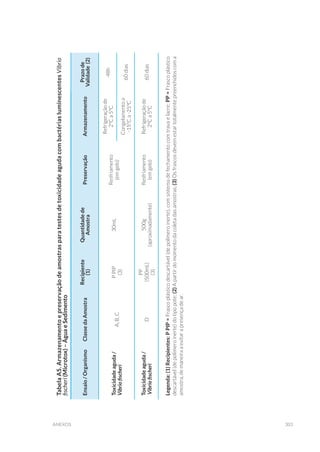 303anexos
TabelaA5.ArmazenamentoepreservaçãodeamostrasparatestesdetoxicidadeagudacombactériasluminescentesVibrio
fischeri(Microtox)–ÁguaeSedimento
Ensaio/OrganismoClassedaAmostra
Recipiente
(1)
Quantidadede
Amostra
PreservaçãoArmazenamento
Prazode
Validade(2)
Toxicidadeaguda/
Vibriofischeri
A,B,C
PPIP
(3)
30mL
Resfriamento
(emgelo)
Refrigeraçãode
2ºCa5ºC
48h
Congelamentoa
-15ºCa-25ºC
60dias
Toxicidadeaguda/
Vibriofischeri
D
PP
(500mL)
(3)
500g
(aproximadamente)
Resfriamento
(emgelo)
Refrigeraçãode
2ºCa5ºC
60dias
Legenda:(1)Recipientes:PPIP=Frascoplásticodescartável(depolímeroinerte),comsistemadefechamentocomtravaelacre;PP=Frascoplástico
descartável(depolímeroinerte)dotipopote;(2)Apartirdomomentodacoletadasamostras;(3)Osfrascosdevemestartotalmentepreenchidoscoma
amostra,demaneiraaevitarapresençadear.
 