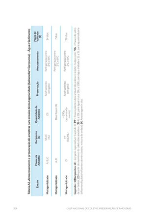304 Guia Nacional De Coleta E Preservação De Amostras
TabelaA6.Armazenamentoepreservaçãodeamostrasparaensaiosdemutagenicidade(Salmonella/microssoma)–ÁguaeSedimento
Ensaio
Classeda
Amostra
Recipiente
(1)
Quantidadede
Amostra
PreservaçãoArmazenamento
Prazode
Validade
(2)
MutagenicidadeA,B,C
VALE
(4L)
(3)
Resfriamento
(emgelo)
Refrigeraçãoentre
2ºCe8ºC
14dias
MutagenicidadeA,BBlueRayon(4)
Refrigeraçãoentre
2ºCe8ºC
7dias
MutagenicidadeD
PP
(500mL)
>100g
(aproximada-
mente)
Resfriamento
(emgelo)
Refrigeraçãoentre
2ºCe8ºC
28dias
Legenda:(1)Recipientes:LE=Limpezaespecial(verCapítulo3);PP=Frascoplásticodescartável(depolímeroinerte)dotipopote;VA=Frascodevidro
decorâmbar;(2)Apartirdomomentodacoletadasamostras;(3)4La20Lparaáguabruta,50La100Lparaáguatratadae1La5Lparaáguaresiduária
(efluenteslíquidos/efluentesdomésticosoumisturadeambos);(4)Amostrageminsitu.
 