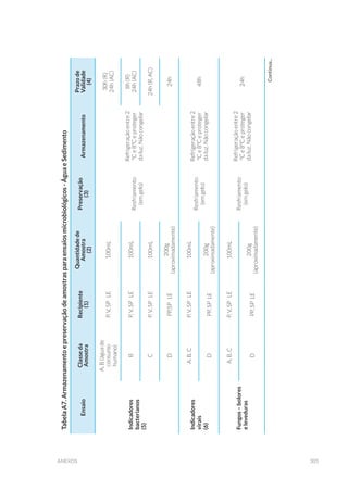 305anexos
TabelaA7.Armazenamentoepreservaçãodeamostrasparaensaiosmicrobiológicos-ÁguaeSedimento
Ensaio
Classeda
Amostra
Recipiente
(1)
Quantidadede
Amostra
(2)
Preservação
(3)
Armazenamento
Prazode
Validade
(4)
Indicadores
bacterianos
(5)
A,B(águade
consumo
humano)
P,V,SPLE100mL
Resfriamento
(emgelo)
Refrigeraçãoentre2
ºCe8ºCeproteger
daluz.Nãocongelar
30h(R)
24h(AC)
BP,V,SPLE100mL
8h(R)
24h(AC)
CP,V,SPLE100mL24h(R,AC)
DPP,SPLE
200g
(aproximadamente)
24h
Indicadores
virais
(6)
A,B,CP,V,SPLE100mL
Resfriamento
(emgelo)
Refrigeraçãoentre2
ºCe8ºCeproteger
daluz.Nãocongelar
48h
DPP,SPLE
200g
(aproximadamente)
Fungos–bolores
eleveduras
A,B,CP,V,SPLE100mL
Resfriamento
(emgelo)
Refrigeraçãoentre2
ºCe8ºCeproteger
daluz.Nãocongelar
24h
DPP,SPLE
200g
(aproximadamente)
Continua...
 