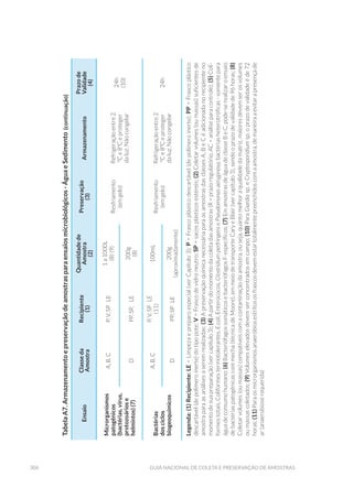 306 Guia Nacional De Coleta E Preservação De Amostras
TabelaA7.Armazenamentoepreservaçãodeamostrasparaensaiosmicrobiológicos-ÁguaeSedimento
Ensaio
Classeda
Amostra
Recipiente
(1)
Quantidadede
Amostra
(2)
Preservação
(3)
Armazenamento
Prazode
Validade
(4)
Microrganismos
patogênicos
(bactérias,vírus,
protozoáriose
helmintos)(7)
A,B,CP,V,SPLE
1a1000L
(8)(9)Resfriamento
(emgelo)
Refrigeraçãoentre2
ºCe8ºCeproteger
daluz.Nãocongelar
24h
(10)
DPP,SP,LE
200g
(8)
Bactérias
dosciclos
biogeoquímicos
A,B,C
P,V,SPLE
(11)
100mL
Resfriamento
(emgelo)
Refrigeraçãoentre2
ºCe8ºCeproteger
daluz.Nãocongelar
24h
DPP,SPLE
200g
(aproximadamente)
Legenda:(1)Recipiente:LE=Limpezaepreparoespecial(verCapítulo3);P=Frascoplásticodescartável(depolímeroinerte);PP=Frascoplástico
descartável(depolímeroinerte)dotipopote;V=Frascodevidroneutro;SP=sacosplásticosestéreis;(2)Coletarvolumes(oumassas)suficientesde
amostraparaasanálisesaseremrealizadas;(3)ApreservaçãoquímicanecessáriaparaasamostrasdasclassesA,BeCéadicionadanorecipienteno
momentodesuapreparação(vercapítulo3);(4)Apartirdomomentodacoletadasamostras(R=prazoregulatório,AC=análiseparacontrole);(5)Coli-
formestotais,Coliformestermotolerantes,E.coli,Enterococos,ClostridiumperfringensePseudomonasaeruginosa;bactériasheterotróficas-somentepara
águadeconsumohumano;(6)BacteriófagossomáticosebacteriófagosF-específicos;(7)EmamostrasdeáguadeclasseBeC,pode-serealizaroensaio
debactériaspatogênicascommecha(técnicadeMoore),emmeiodetransporteCaryeBlair(vercapítulo3),sendooprazodevalidadede96horas;(8)
Coletarvolumes(oumassas)compatíveiscomacontaminaçãodaamostra,ouseja,quantomelhoraqualidadedamatriz,maioresdevemserosvolumes
oumassascoletados;(9)Volumeselevadosdevemserconcentradosemcampo;(10)ParaGiardiasp.eCryptosporidiumsp.oprazodevalidadeéde72
horas;(11)Paraosmicrorganismosanaeróbiosestritososfrascosdevemestartotalmentepreenchidoscomaamostra,demaneiraaevitarapresençade
ar(anaerobioserequerida)
(continuação)
 