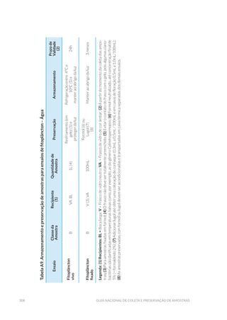 308 Guia Nacional De Coleta E Preservação De Amostras
TabelaA9.Armazenamentoepreservaçãodeamostrasparaensaiosdefitoplâncton–Água
Ensaio
Classeda
Amostra
Recipiente
(1)
Quantidadede
Amostra
PreservaçãoArmazenamento
Prazode
Validade
(2)
Fitoplâncton
vivo
BVABL1L(4)
Resfriamento(em
gelo)(5)e
protegerdaluz
Refrigeraçãoentre4ºCe
10ºC(5)e
manteraoabrigodaluz
24h
Fitoplâncton
fixado
BV(3),VA100mL
Formol(6)ou
Lugol(7)
(8)
Manteraoabrigodaluz3meses
Legenda:(1)Recipientes:BL=Bocalarga;V=Frascodevidroneutro;VA=Frascodevidrodecorâmbar;(2)Apartirdomomentodacoletadasamos-
tras;(3)Paraamostrasfixadasemformol;(4)Ofrasconãodevesertotalmentepreenchido;(5)Evitarocontatodofrascocomogelo,poisalgumasciano-
bactériassãodanificadasemtemperaturasbaixascomo,porexemplo,asdogêneroCylindrospermopsis;(6)Formolneutralizado,atéconcentraçãofinalde
5%(=formaldeído2%);(7)Adicionarlugolatéobterumacoloraçãodeconhaque(0,3mLa0,5mL/100mLeemcasosdefloração0,5mLa1,0mL/100mL);
(8)Asamostraspreservadascomformoloulugoldevemseracondicionadasetransportadasemcaixatérmicaseparadasdosdemaisensaios.
 