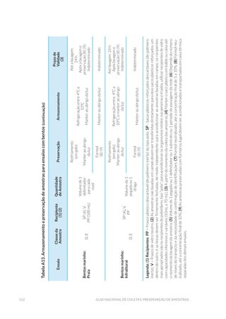 312 Guia Nacional De Coleta E Preservação De Amostras
TabelaA13.Armazenamentoepreservaçãodeamostrasparaensaioscombentos
Ensaio
Classeda
Amostra
Recipiente
(1)(2)
Quantidade
deAmostra
PreservaçãoArmazenamento
Prazode
Validade
(3)
Bentosmarinho:
Praia
D,E
SP(4),V,
PP(500mL)
Volumede1
delimitador
paracada
nível
Resfriamento
(emgelo)
Manteraoabrigo
daluz
Refrigeraçãoentre4ºCe
10ºC
Manteraoabrigodaluz
Atéalavagem:
24h.
Apósalavageme
preservação(8)(9):
Indeterminado
Formol
(8)(9)
ManteraoabrigodaluzIndeterminado
Bentosmarinho:
Infralitoral
D,E
SP(4),V,
PP
Volumede1
pegadaou1
draga
Resfriamento
(emgelo)
Manteraoabrigo
daluz
Refrigeraçãoentre4ºCe
10ºCemanteraoabrigo
daluz
Atélavagem:24h.
Apóslavageme
preservação(8)(9):
Indeterminado
Formol
(8)(9)
Manteraoabrigodaluz
Indeterminado
Legenda:(1)Recipientes:PP=Frascoplásticodescartável(depolímeroinerte)dotipopote;SP-Sacosplásticosreforçadosdescartáveis(depolímero
inerte);V=Frascodevidroneutro;(2)Asamostrasnãolavadasemcampodevemsertransferidasdiretamenteparadoissacosplásticosreforçados,um
dentrodooutro,easbocasdevemserfirmementefechadas,demodoindependente;paraacondicionarasamostraslavadasemcampo,osrecipientes
maisapropriadossãoosrecipientesdepolietileno,tipo“pote”;paraacondicionarosorganismosretidosnaspeneirasetriados,utilizarrecipientesdevidro
comcapacidadesinferioresevariáveis(10mLa70mL);(3)Apartirdomomentodacoletadasamostras;(4)Manterosacoplásticoembaldeoucaixaaté
omomentodalavagemdaamostra;(5)Volumede1pegadaou1delimitadorou1substratoou1períododepassagemdarede;(6)Dependedonúmero
deníveisdotransectoedanecessidadedeconfirmaçãodeidentificações;(7)Formolneutralizado,atéaconcentraçãofinalde5a10%;(8)Formolneu-
tralizado,atéaconcentraçãofinalde10%;(9)Asamostraspreservadascomformoloulugoldevemseracondicionadasetransportadasemcaixatérmica
separadasdosdemaisensaios.
(continuação)
 