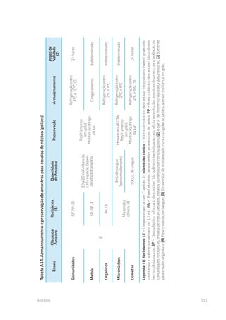 313anexos
TabelaA14.Armazenamentoepreservaçãodeamostrasparaensaiosdenécton(peixes)
Ensaio
Classeda
Amostra
Recipiente
(1)
Quantidade
deAmostra
PreservaçãoArmazenamento
Prazode
Validade
(2)
Comunidades
E
SP,PA(3)
10a20indivíduosde
cadaespécie,depen-
dendodotamanho.
Resfriamento
(emgelo)
Manteraoabrigo
daluz
Refrigeraçãoentre
4ºCe10°C(5)
24horas
MetaisSP,PPLECongelamentoIndeterminado
OrgânicosPA(3)
Refrigeraçãoentre
2ºCe8ºC
Indeterminado
Micronúcleos
Microtubo
cônico(4)
1mLdesangue
(aproximadamente)
HeparinaouEDTA
Resfriamento
(emgelo)
Manteraoabrigo
daluz
Refrigeraçãoentre
2ºCe8ºC
Indeterminado
Cometas500µLdesangue
Refrigeraçãoentre
2ºCe8ºC(5)
24horas
Legenda:(1)Recipientes:LE=Limpezaespecial(verCapítulo3);Microtubocônico=Microtuboplásticodescartável(depolímeroinerte),graduado,
comtampaevolumeaproximadode1,5mL;PA=Papelalumínioparaenvolverasamostrasdepeixes;PP=Frascoplásticodescartável(depolímero
inerte),dotipopote;SP=Sacoplásticoreforçadodescartável(depolímeroinerte)paraoacondicionamentodasamostrasdepeixesparaavaliaçãode
comunidadesnectônicas,ensaiosdemetaispesados,ensaiosbiométricosenecroscópicos;(2)Apartirdomomentodacoletadasamostras;(3)Somente
paraensaiosorgânicos;(4)Paraensaioscomsangue;(5)Emeventosdemortandade,nuncacongelarospeixes,apenasresfriá-losemgelo.
 