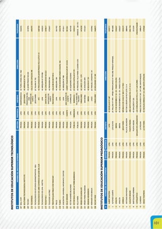 101
N°NOMBREDELINSTITUTOSUPERIORGESTIÓNPROVINCIADISTRITODIRECCIÓNTELÉFONOS
207SKILLCOMPRIVADALIMAINDEPENDENCIAAV.TÚPACAMARUNO.19604226432
208SOUTHERNTECHNOLOGICALINSTITUTEPRIVADALIMAJESÚSMARÍAAV.ARENALESNº956
209TECCENPRIVADALIMA
MAGDALENADEL
MAR
AV.JAVIERPRADONO.5503310976
210TECNIMEDIAPRIVADALIMA
SANTIAGODE
SURCO
CALLEDOÑACATALINA4984494797
211TECNOLÓGICODEESTUDIOSADMINISTRATIVOS-ISEAPRIVADALIMAJESÚSMARÍAJR.TALARAN°702
212TECNOLÓGICODELIBRECOMERCIOSANJOSÉDELSURPRIVADALIMAATEAV.PROLONGACIÓNJAVIERPRADOMZ-ALOTE9-105687360
213TECNOLÓGICODELIMA-INSTTELPRIVADALIMALIMAAV.AREQUIPANº979-9854330523
214TECSUPNO.1PRIVADALIMASANTAANITAAV.CASCANUECESNO.22213540617
215TOULOUSELAUTRECPRIVADALIMA
SANTIAGODE
SURCO
AV.PRIMAVERA9643725657
216TRENTINOJUANPABLOIIDEMANCHAYPRIVADALIMAPACHACAMACCALLE88S/NSECTORG
217TRILCEPRIVADALIMALIMAAV.AREQUIPA13812651922
218TUSANPRIVADALIMALIMAAV.9DEDICIEMBRE(PASEOCOLON)3464333195
219UNICENTER-UNIVERSALINFORMATICCENTERPRIVADALIMALIMAAV.AREQUIPANº9804710411
220VALLEGRANDEPRIVADACAÑETE
SANVICENTEDE
CAÑETE
CARRET.PANAMERICANASURKM144S/N5812261
221VÍCTORANDRÉSBELAÚNDEPRIVADALIMACHORRILLOSJR.ALEJANDROIGLESIAS4674183
222VÍCTORRAÚLHAYADELATORRE-BARRANCAPÚBLICABARRANCABARRANCAJR.RAMÓNCASTILLASNº4912355312
223VILLAMARÍAPÚBLICALIMA
VILLAMARÍADEL
TRIUNFO
AV.PROLONG.VILLAMARIACUADRA4S/N045055352811751
224VÍRGENDEGUADALUPEPRIVADALIMAMIRAFLORESAV.LARCO1275-12794476230
225VÍRGENMARIAMILAGROSAPRIVADALIMASANBORJAAV.AVIACIÓN30914751654
226VIRGINIAHENDERSONPRIVADALIMABREÑAAV.BOLIVIAN°724
227WERNHERVONBRAUNPRIVADALIMALINCEJR.MANUELCANDAMO2414703965
228YACHAYWASIPRIVADALIMAMIRAFLORESJR.BOLOGNESINº3004468372
INSTITUTOSDEEDUCACIÓNSUPERIORPEDAGÓGICO
N°NOMBREDELINSTITUTOSUPERIORGESTIÓNPROVINCIADISTRITODIRECCIÓNTELÉFONOS
1ALBERTEINSTEINPRIVADALIMALIMAAV.28DEJULION°6874330717
2ALFONSOUGARTEPRIVADALIMALOSOLIVOSJR.MALLASHNº4991-4993JR.PARIAHUANCAN°940URB.PARQUENARANJAL485-6682
3AMAUTAPRIVADALIMABREÑAAV.9DEDICIEMBREN°321-EX-PASEOCOLÓN3326227
4AMAUTAPRIVADALIMABREÑAAV.9DEDICIEMBREN°321-EX-PASEOCOLÓN3326227
5AMÉRICAPRIVADALIMAJESÚSMARÍAREPÚBLICADECHILEN°2845°Y6°PISO4235219
6ANTONIORAYMONDIPRIVADALIMAVILLAELSALVADORSECTOR3-GRUPO20MZ-PLOTE13-142880445
7AUGUSTERENOIRPRIVADALIMAPUENTEPIEDRAURB.SANTODOMINGOMZ.CLT.14-15548-1742
8BARTOLOMÉHERRERAPRIVADALIMAPUNTANEGRAAV.SANJOSÉN°220.2315339
9CATEQUÉTICOPRIVADALIMASANJUANDELURIGANCHOLASCORALINASS/NMZLLLTE7LASFLORES3762433/3762648
10CLARIDADPRIVADALIMALAMOLINAPABLODEOLAVIDEN°245-247URB.SANTARAQUEL3489619
11DIEGOTHOMSONPRIVADALIMALAVICTORIAAV.NICOLÁSARRIOLANº123.URB.SANTACATALINA4729260
INSTITUTOSDEEDUCACIÓNSUPERIORTECNOLÓGICO
 