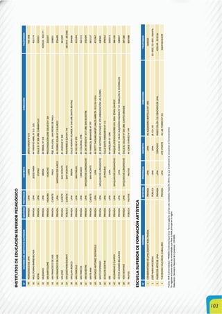 103
N°NOMBREDELINSTITUTOSUPERIORGESTIÓNPROVINCIADISTRITODIRECCIÓNTELÉFONOS
49PEDAGÓGICODELIMAPRIVADALIMALURÍNJIRÓNUNIÓNN°615430-1058
50RAÚLPORRASBARRENECHEAPRIVADALIMAJESÚSMARÍAAV.MÁXIMOABRILN°513-5254331174
51ROMAPRIVADALIMACOMASCALLE21N°208URB.CARABAYLLO5255551
52SALESIANOPRIVADALIMABREÑAAV.BRASILNº2104239224-4251171
53SANBARTOLOMÉPRIVADAHUAURAHUACHOPROLONGACIÓNJOSÉGÁLVEZN°2042322257
54SANFRANCISCODEASISPRIVADACAÑETEMALAPSJE.ÁVILAS/N.-SANPEDRODEMALA5308031
55SANFRANCISCODEASISPRIVADALIMASANTIAGODESURCOAV.MORROSOLARNº110SURCO3726499
56SANJOSÉPRIVADACAÑETESANVICENTEJR.UNÁNUENº3005812589
57SANJOSÉMARIAESCRIVÁPÚBLICACAÑETESANVICENTEPANAMERICASURKM.1445812914-5813582
58SANJUANBOSCOPRIVADALIMABREÑACALLEHERNÁNVELARDEN°240URB.SANTABEATRIZ3304606
59SANMARCELOPRIVADALIMASANMIGUELAV.PIOXIINº2704512494
60SANMARCOSPRIVADALIMACERCADOAV.COLONIAL27985621212
61SANSILVESTREPRIVADALIMASANJUANDELURIGANCHOJR.LASHEVEASN°1017URB.SANSILVESTRE3752439
62SANTAANAPRIVADACAÑETESANVICENTEAV.MARISCALBENAVIDESNº7975812127
63SANTIAGOANTÚNEZDEMAYOLOPRIVADALIMALIMAAV.PETITTHOUARS469.JRCARLOSARRIETA1012,1014,10164712967
64SANTODOMINGOPRIVADALIMASANJUANDELURIGANCHOJR.JOSÉANTONIOENCINASNº470URBANIZACIÓNLASFLORES4587601
65SCHILLER-GOETHEPRIVADALIMALAMOLINACALLESANTAMARGARITANº1154790763
66SISEPRIVADALIMALIMAAV.AREQUIPAN°12902650313
67SOLIDARIDADYCAMPOYPRIVADALIMASANJUANDELURIGANCHOPARQUELOSEDUCADORESS/N.3ERA.ETAPACAMPOY3861330
68VÍCTORANDRÉSBELAÚNDEPRIVADALIMALIMAJR.CUSCON°148-AV.ALEJANDROIGLESIASN°441PABELLÓNB,CHORRILLOS4280057
69VONNEWMANPRIVADALIMASANJUANDELURIGANCHOCALLEELCOLLARNº505URB.CANTOGRANDE3871280
70YAUYOSPÚBLICAYAUYOSYAUYOSAV.JORGECHÁVEZN°1998307008
ESCUELASUPERIORDEFORMACIÓNARTÍSTICA
N°NOMBREGESTIÓNPROVINCIADISTRITODIRECCIÓNTELÉFONOS
1CONSERVATORIODELIMAJOSAFATROELPINEDAPRIVADALIMALIMAAV.ALEJANDROBERTELLONº10925640350
2JOSÉMARÍAARGÜEDASPÚBLICALIMALIMAJR.ICA143321-0032,321-0031,4265476-
3MUSEODEARTEDELIMAPRIVADALIMACERCADOPASEOCOLÓN125.CERCADODELIMA4235149-3310126
4THEODOROVALCÁRCELCABALLEROPRIVADALIMAATEVITARTEAV.LASTORRESNª3533265918/4324599
Fuente:ANR(Universidades)/MINEDU(InstitutosSuperioresTécnicossólolosquehansidorevalidadoshastaDic.2010ylosqueactualmenteseencuentranenfuncionamiento)
Enregionessecuentasóloalasuniversidadesquetienelasedeprincipalenlaregión.
Elaboración:SecretaríaNacionaldelaJuventud–DINDES.
INSTITUTOSDEEDUCACIÓNSUPERIORPEDAGÓGICO
 
