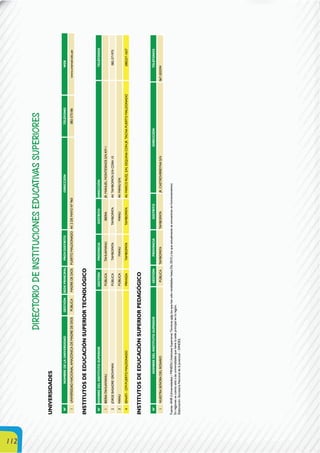 112
DIRECTORIODEINSTITUCIONESEDUCATIVASSUPERIORES
UNIVERSIDADES
N°NOMBREDELAUNIVERSIDADGESTIÓNSEDEPRINCIPALPROV/DISTRITODIRECCIÓNTELÉFONOWEB
1UNIVERSIDADNACIONALAMAZÓNICADEMADREDEDIOSPÚBLICAMADREDEDIOSPUERTOMALDONADOAV.2DEMAYONº960082-573186www.unamad.edu.pe
INSTITUTOSDEEDUCACIÓNSUPERIORTECNOLÓGICO
N°NOMBREDELINSTITUTOSUPERIORGESTIÓNPROVINCIADISTRITODIRECCIÓNTELÉFONOS
1IBERIA-TAHUAMANUPÚBLICATAHUAMANUIBERIAJR.MANUELMONTESINOSS/NKM1
2JORGEBASADREGROHMANPÚBLICATAMBOPATATAMBOPATAAV.TAMBOPATAS/NCDRA10082-571975
3MANUPÚBLICAMANUMANUAV.MANUS/N
4SENATI-CFP-PUERTOMALDONADOPRIVADATAMBOPATATAMBOPATAAV.MARCORUÍZ,S/N,ESQUINACONJR.TACNAPUERTOMALDONADO(082)57-1657
INSTITUTOSDEEDUCACIÓNSUPERIORPEDAGÓGICO
N°NOMBREDELINSTITUTOSUPERIORGESTIÓNPROVINCIADISTRITODIRECCIÓNTELÉFONOS
1NUESTRASEÑORADELROSARIOPÚBLICATAMBOPATATAMBOPATAJR.CASTROVIRREYNAS/N067-503594
Fuente:ANR(Universidades)/MINEDU(InstitutosSuperioresTécnicossólolosquehansidorevalidadoshastaDic.2010ylosqueactualmenteseencuentranenfuncionamiento)
Enregionessecuentasóloalasuniversidadesquetienelasedeprincipalenlaregión.
Elaboración:SecretaríaNacionaldelaJuventud–DINDES.
 