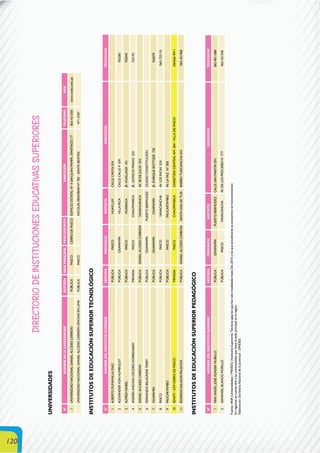 120
DIRECTORIODEINSTITUCIONESEDUCATIVASSUPERIORES
UNIVERSIDADES
N°NOMBREDELAUNIVERSIDADGESTIÓNSEDEPRINCIPALPROV/DISTRITODIRECCIÓNTELÉFONOWEB
1UNIVERSIDADNACIONALDANIELALCIDESCARRIÓNPÚBLICAPASCOCERRODEPASCOEDIFICIOESTATALNº4SANJUANPAMPA,APARTADO77063-421350www.undac.edu.pe
UNIVERSIDADNACIONALDANIELALCIDESCARRIÓNOFICINAENLIMAPÚBLICAPASCONICOLÁSARANÍBARNº783-SANTABEATRIZ471-3767
INSTITUTOSDEEDUCACIÓNSUPERIORTECNOLÓGICO
N°NOMBREDELINSTITUTOSUPERIORGESTIÓNPROVINCIADISTRITODIRECCIÓNTELÉFONOS
1ALBERTOPUMAYALLADIAZPÚBLICAPASCOHUAYLLAYCALLECANTAS/N
2ALEXANDERVONHUMBOLDTPÚBLICAOXAPAMPAVILLARICACALLECALLE9S/N765283
3ALFREDNOBELPÚBLICAPASCOHUARIACAJR.HUALLAGA101702045
4ANDRÉSAVELINOCÁCERESDORREGARAYPRIVADAPASCOCHAUPIMARCAJR.LEONCIOPRADO225723193
5DANIELALCIDESCARRIÓNPÚBLICADANIELALCIDESCARRIÓNYANAHUANCAAV.28DEJULIOS/N
6FERNANDOBELAÚNDETERRYPÚBLICAOXAPAMPAPUERTOBERMUDEZCIUDADCONSTITUCIÓN
7OXAPAMPAPÚBLICAOXAPAMPAOXAPAMPAJR.ENRIQUEBOTTGER720762079
8PASCOPÚBLICAPASCOYANACANCHAAV.LOSINCASS/N063-722110
9PAUCARTAMBOPÚBLICAPASCOPAUCARTAMBOAV.LAPAZNº300
10SENATI-CFP-CERRODEPASCOPRIVADAPASCOCHAUPIMARCACARRETERACENTRALKM.284-VILLADEPASCO(064)66-9911
11RODRIGOSALAZARPALACIOSPÚBLICADANIELALCIDESCARRIÓNSANTAANADETUSIBARRIOTUSICANCHAS/N063-421968
INSTITUTOSDEEDUCACIÓNSUPERIORPEDAGÓGICO
N°NOMBREDELINSTITUTOSUPERIORGESTIÓNPROVINCIADISTRITODIRECCIÓNTELÉFONOS
1FRAYANGELJOSÉAZAGRAMURILLOPÚBLICAOXAPAMPAPUERTOBERMÚDEZCALLESANMARTÍNS/N063-9611084
2GAMANIELBLANCOMURILLOPÚBLICAPASCOYANACANCHAAV.DELOSPRÓCERESN°777063-421558
Fuente:ANR(Universidades)/MINEDU(InstitutosSuperioresTécnicossólolosquehansidorevalidadoshastaDic.2010ylosqueactualmenteseencuentranenfuncionamiento)
Enregionessecuentasóloalasuniversidadesquetienelasedeprincipalenlaregión.
Elaboración:SecretaríaNacionaldelaJuventud–DINDES.
 