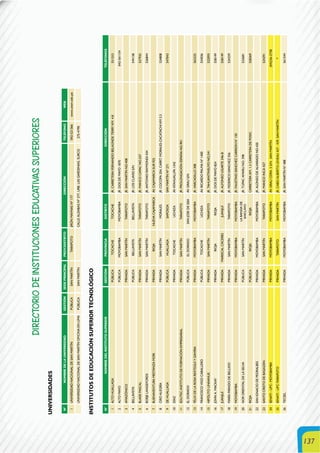 137
DIRECTORIODEINSTITUCIONESEDUCATIVASSUPERIORES
UNIVERSIDADES
N°NOMBREDELAUNIVERSIDADGESTIÓNSEDEPRINCIPALPROV/DISTRITODIRECCIÓNTELÉFONOWEB
1UNIVERSIDADNACIONALDESANMARTÍNPÚBLICASANMARTÍNTARAPOTOJIRÓNMAYNASNº177042-521366www.unsm.edu.pe
UNIVERSIDADNACIONALDESANMARTÍNOFICINAENLIMAPÚBLICASANMARTÍNCALLEALDABASNº377,URB.LASGARDENIAS,SURCO275-4790
INSTITUTOSDEEDUCACIÓNSUPERIORTECNOLÓGICO
N°NOMBREDELINSTITUTOSUPERIORGESTIÓNPROVINCIADISTRITODIRECCIÓNTELÉFONOS
1ALTOHUALLAGAPÚBLICATOCACHETOCACHEJR.CARRETERAFERNANDOBELAÚNDETERRYKM.4.8551553
2ALTOMAYOPÚBLICAMOYOBAMBAMOYOBAMBAJR.DOSDEMAYO1870042-561154
3AMAZÓNICOPRIVADASANMARTÍNTARAPOTOJR.SANMARTÍNNO.408
4BELLAVISTAPÚBLICABELLAVISTABELLAVISTAJR.LOSCLAVESS/N544158
5BLAISEPASCALPRIVADASANMARTÍNTARAPOTOJR.MANCOCAPACNO.237527935
6BORJELANGEFORDSPRIVADASANMARTÍNTARAPOTOJR.ANTONIORAYMONDI434526844
7BUENAVENTURAMESTANZAMORIPRIVADARIOJANUEVACAJAMARCAAV.CAJAMARCASUR925
8CIROALEGRÍAPRIVADASANMARTÍNMORALESJR.COCOPA204,CARRT.MORALES-CACATACHIKM2.5524808
9DEHUALLAGAPÚBLICAHUALLAGASAPOSOASANMARTÍNNº271547043
10DÍAZPRIVADATOCACHEUCHIZAAVATAHUALLPA1342
11EDUTEC-INSTITUTODEFORMACIÓNEMPRESARIALPRIVADASANMARTÍNTARAPOTOJR.PROLONGACIÓNESPAÑANO.901
12ELDORADOPÚBLICAELDORADOSANJOSEDESISAAV.GRAUS/N
13FÉLIXDELAROSAREÁTEGUIYGAVIRIAPRIVADAMOYOBAMBAMOYOBAMBAJR.VARCADILLO308563225
14FRANCISCOVIGOCABALLEROPÚBLICATOCACHEUCHIZAAV.RICARDOPALMANº1400554036
15HIPÓLITOUNÁANUEPRIVADASANMARTÍNTARAPOTOJR.TAHUANTINSUYONO.241522093
16JOHNA.MACKAYPRIVADARIOJARIOJAJR.DOSDEMAYO824558149
17JUANJUÍPRIVADAMARISCALCÁCERESJUANJUÍJR.ALFONSOUGARTE346-B558149
18MARÍAPARADODEBELLIDOPRIVADASANMARTÍNTARAPOTOJR.FEDERICOSANCHEZ556524259
19MOYOBAMBAPRIVADAMOYOBAMBAMOYOBAMBAJR.FAUSTINOSÁNCHEZCARRIONN°150
20NORORIENTALDELASELVAPÚBLICASANMARTÍN
LABANDADE
SHICLAYO
JR.TÚPACAMARUNO.398522681
21RIOJAPÚBLICARIOJARIOJACARRETERAKM.1.5CARRETERADEPOSIC558369
22SANIGNACIODEPEDRALBESPRIVADAMOYOBAMBAMOYOBAMBAJR.ALONSODEALVARADONO.450
23SANTOCRISTODEBAGAZÁNPRIVADASANMARTÍNTARAPOTOJR.MANCOINCA427524291
24SENATI-UPC-MOYOBAMBAPRIVADAMOYOBAMBAMOYOBAMBAAV.GRAUCDRA.5S/N.SANMARTÍN(042)56-2758
25SENATI-UPC-TARAPOTOPRIVADATARAPOTOSANMARTÍNJR.CABOALBERTOLEVEAU437-439.SANMARTÍN*
26TECSELPRIVADAMOYOBAMBAMOYOBAMBAJR.SANMARTÍNN°488561544
 